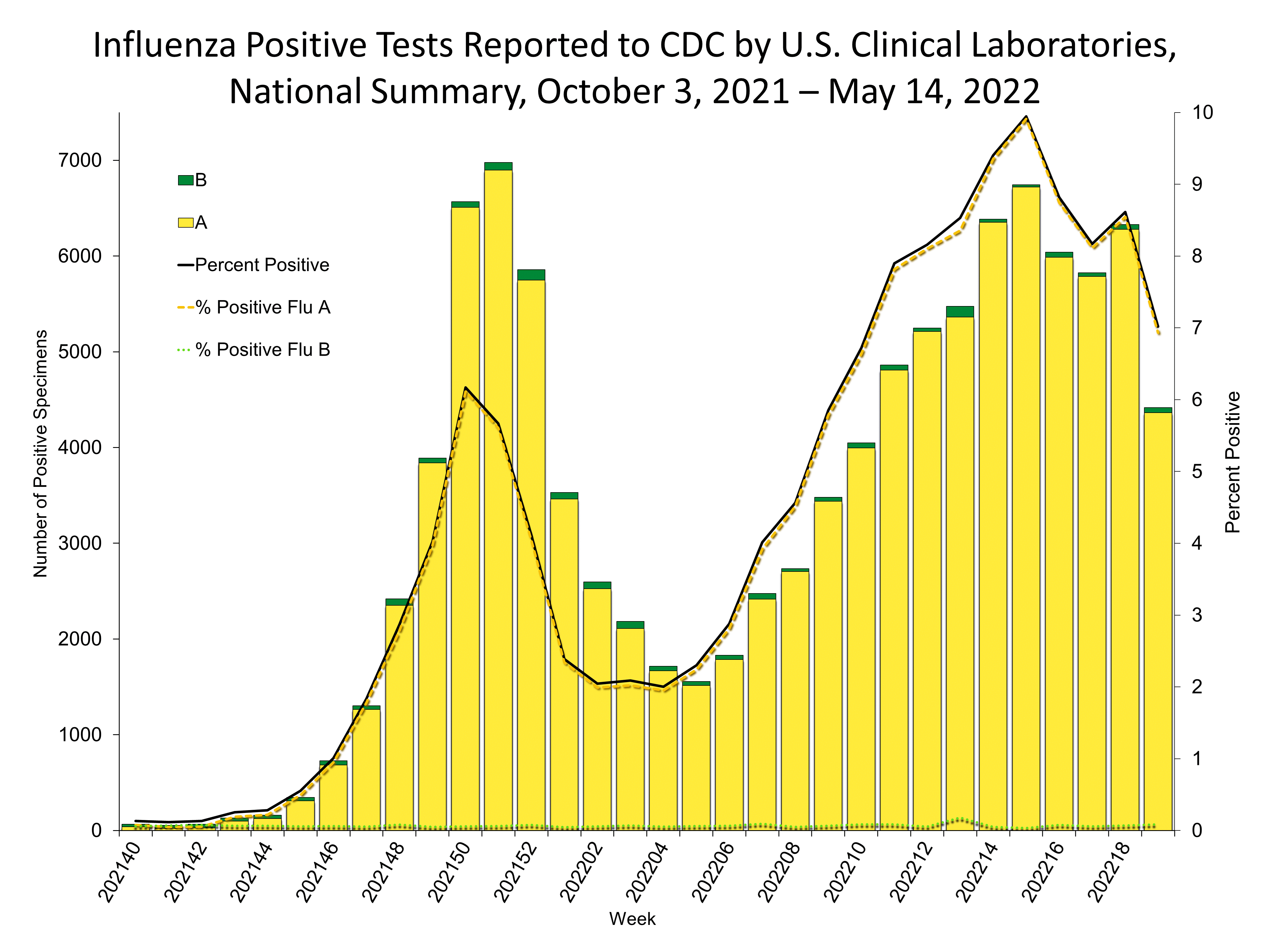 Influenza Positive Tests Reported to CDC by US Clinical Laboratories