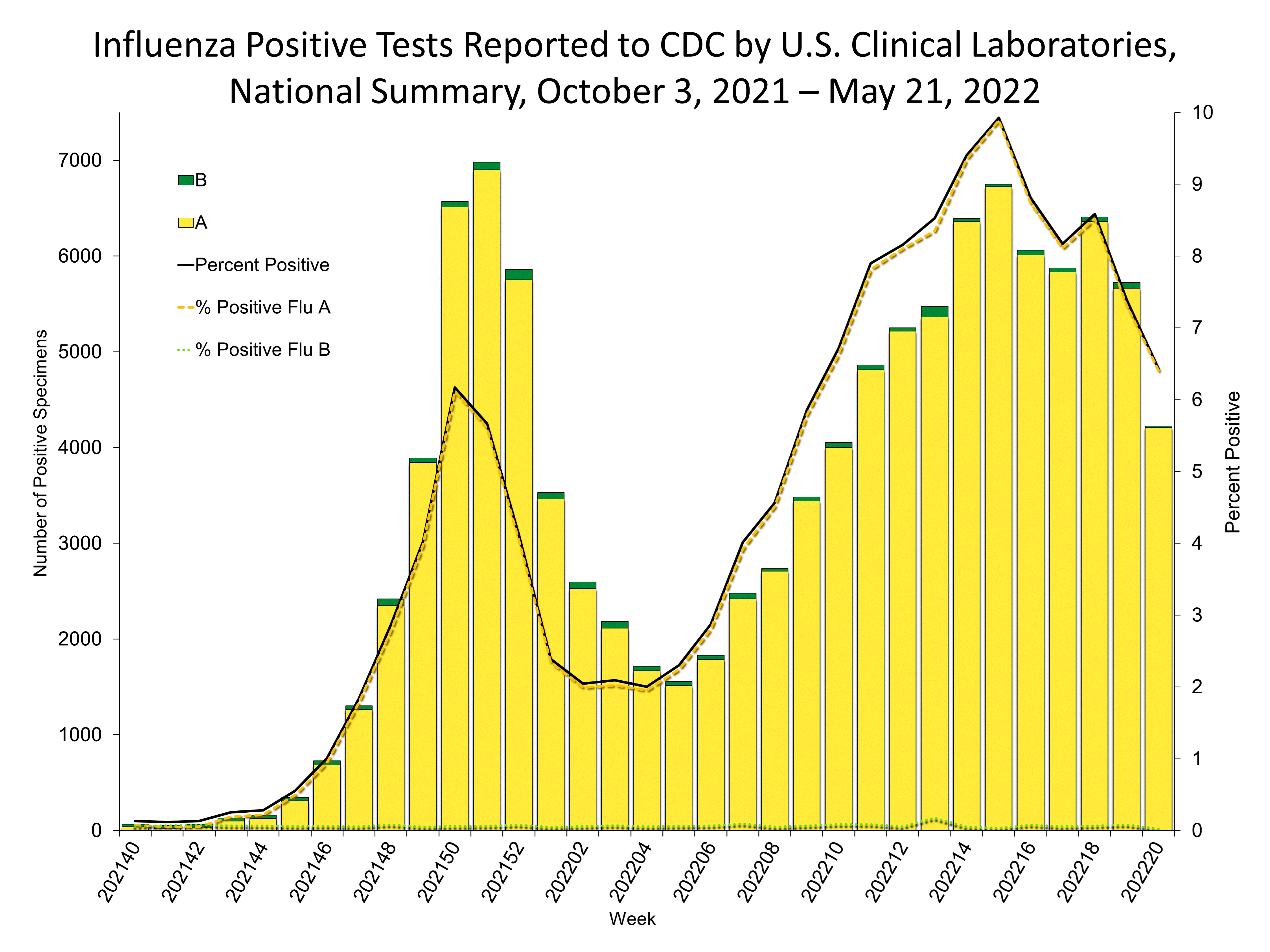 Influenza Positive Tests Reported to CDC by US Clinical Laboratories