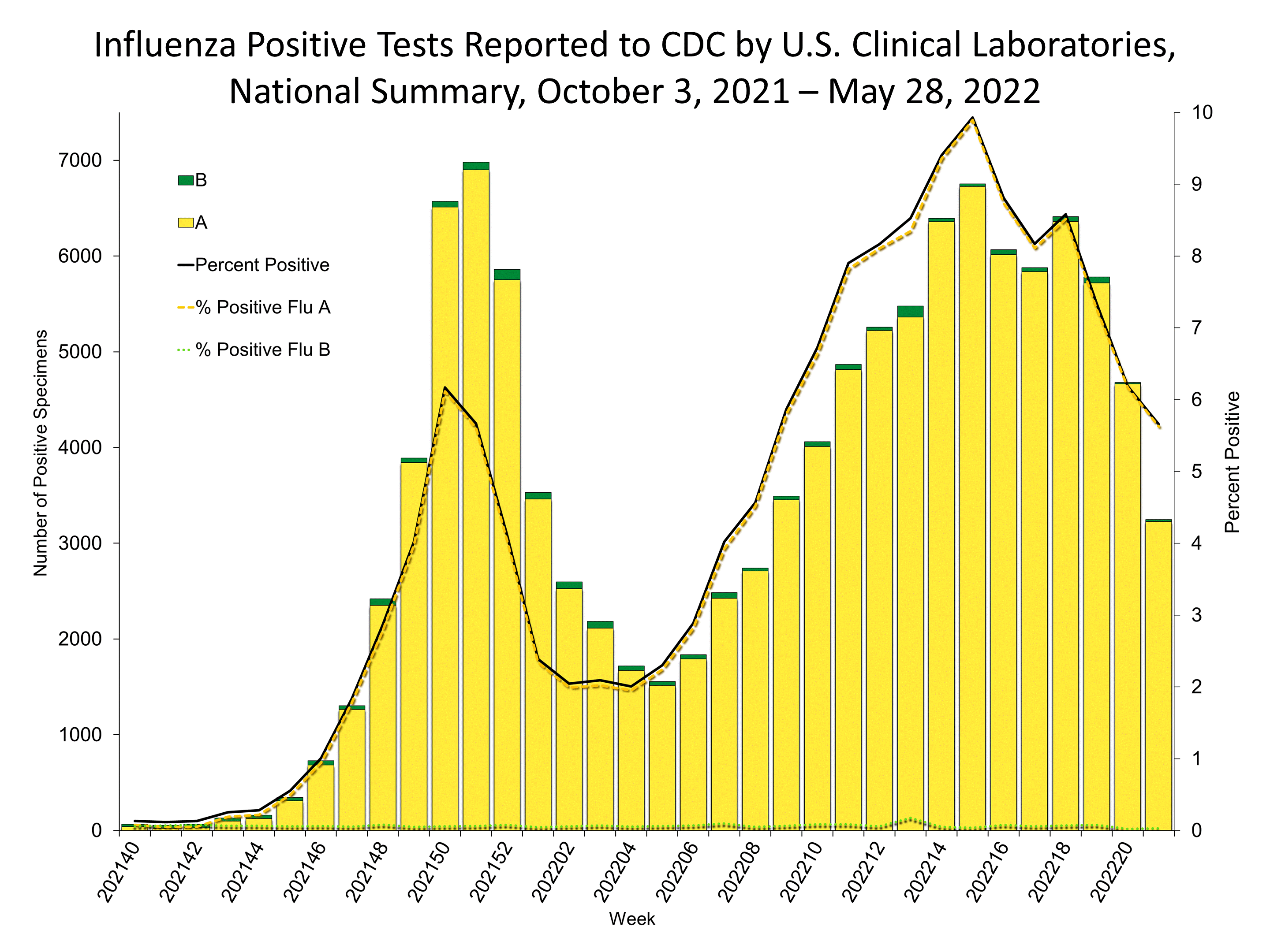 Influenza Positive Tests Reported to CDC by US Clinical Laboratories