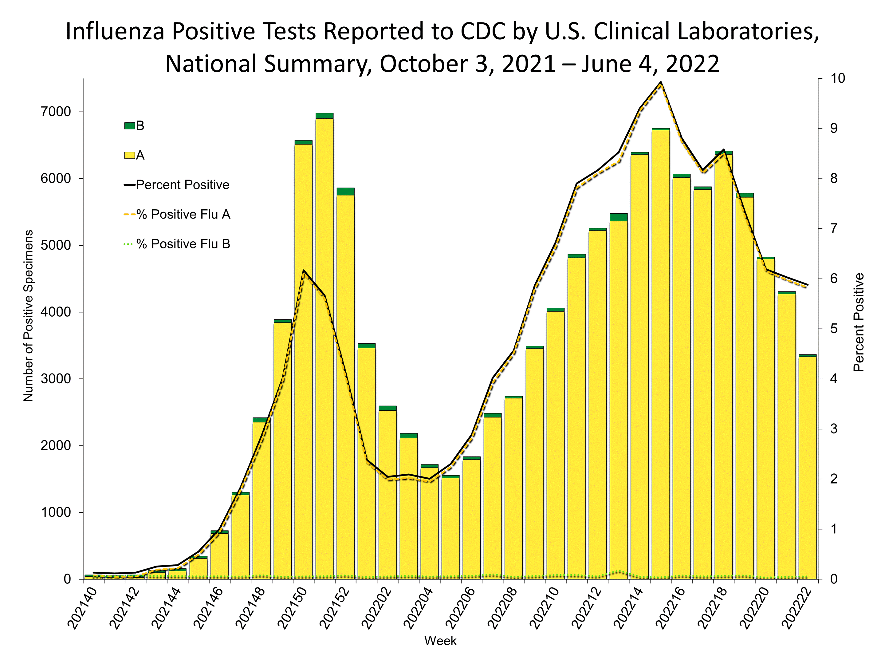 Influenza Positive Tests Reported to CDC by US Clinical Laboratories