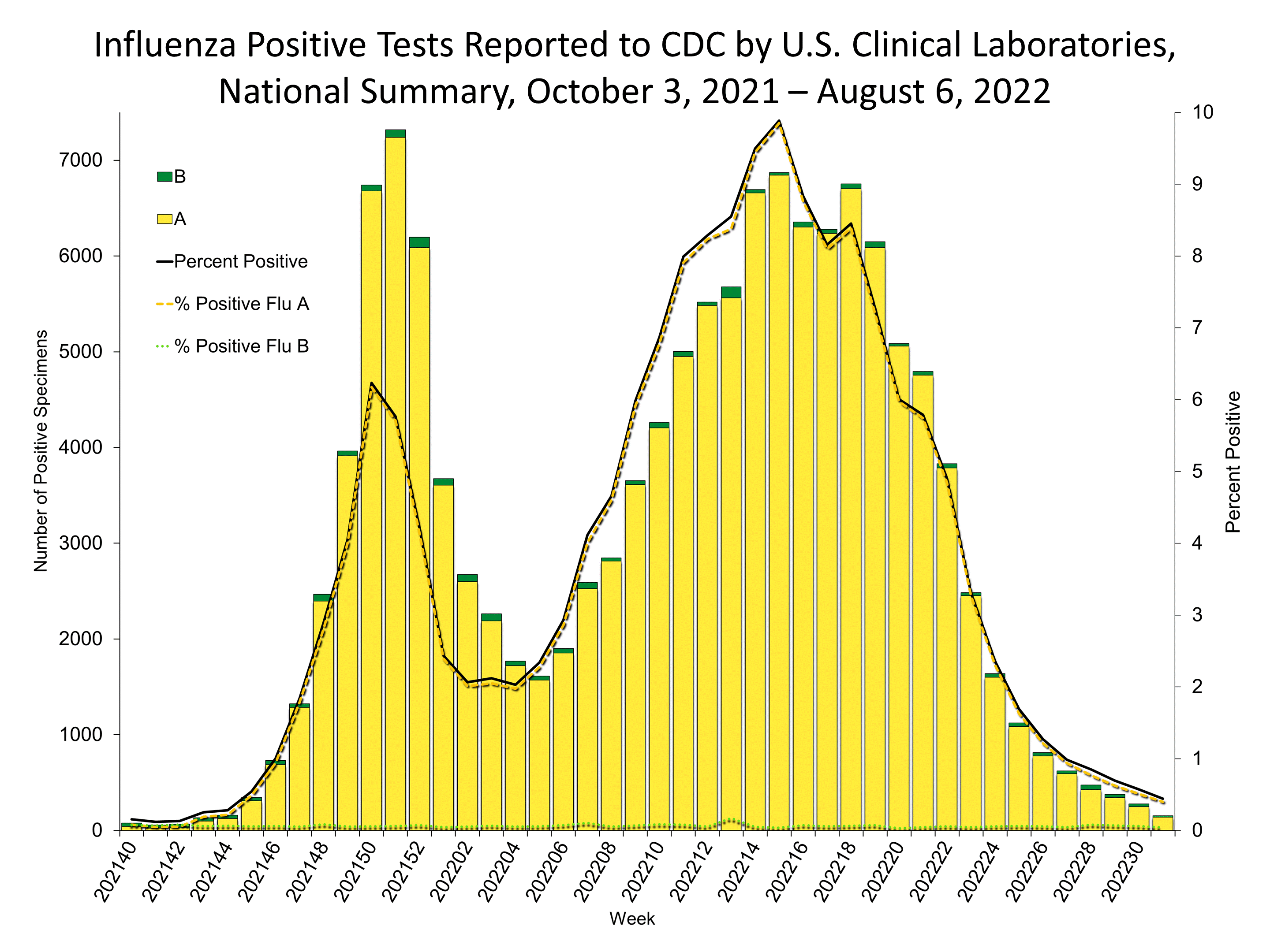 Influenza Positive Tests Reported to CDC by US Clinical Laboratories