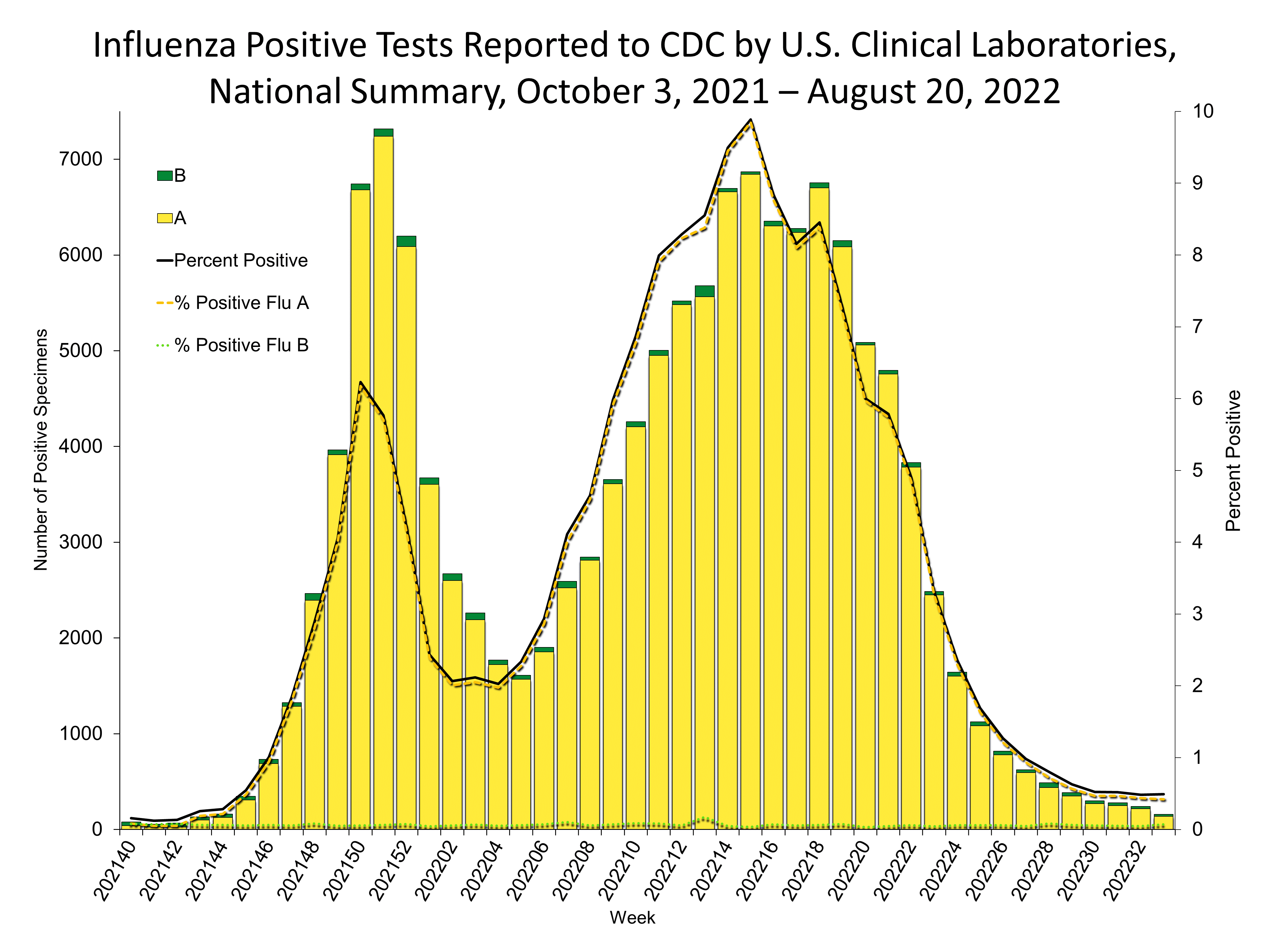 Influenza Positive Tests Reported to CDC by US Clinical Laboratories