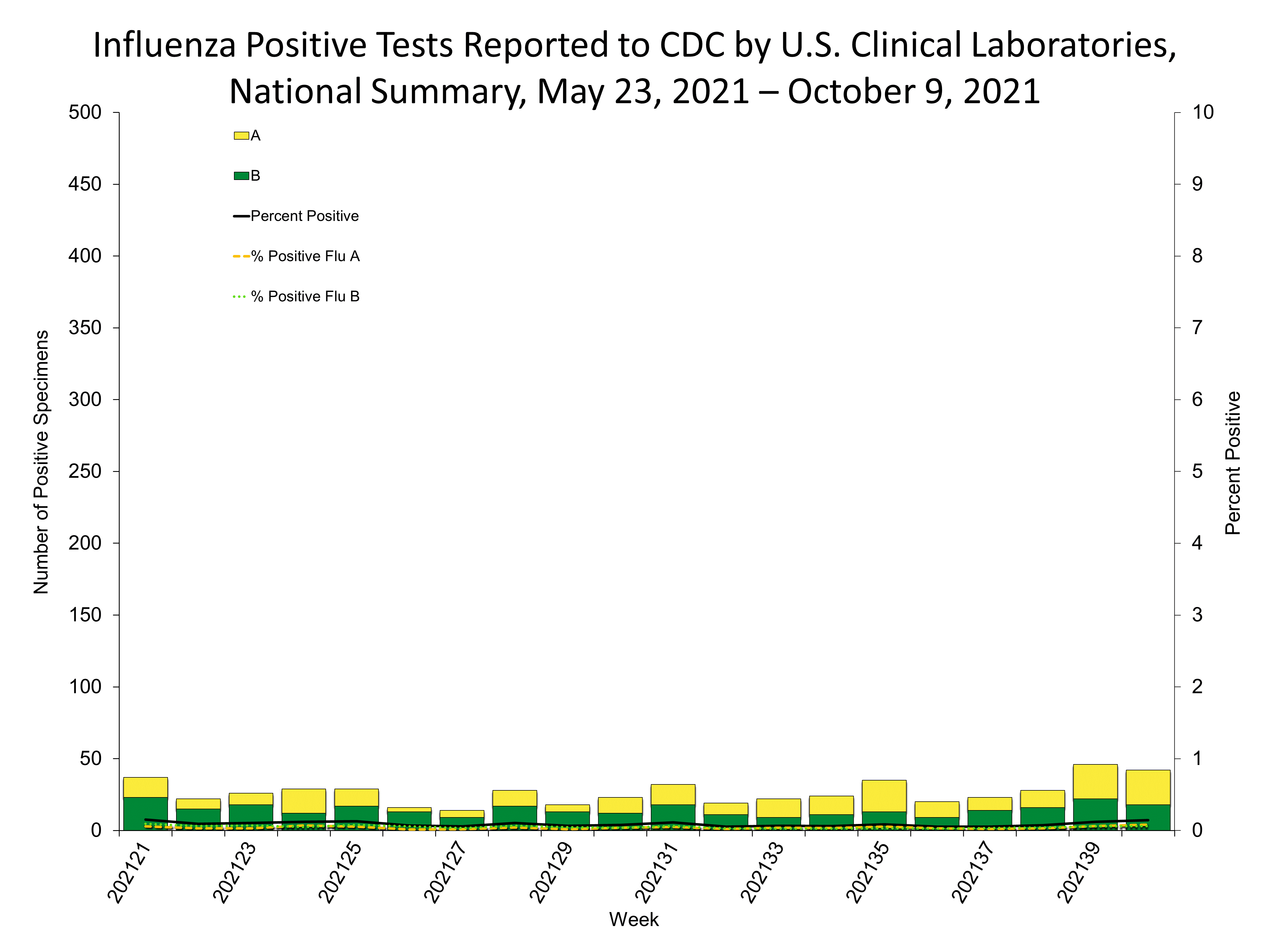 Influenza Positive Tests Reported to CDC by US Clinical Laboratories