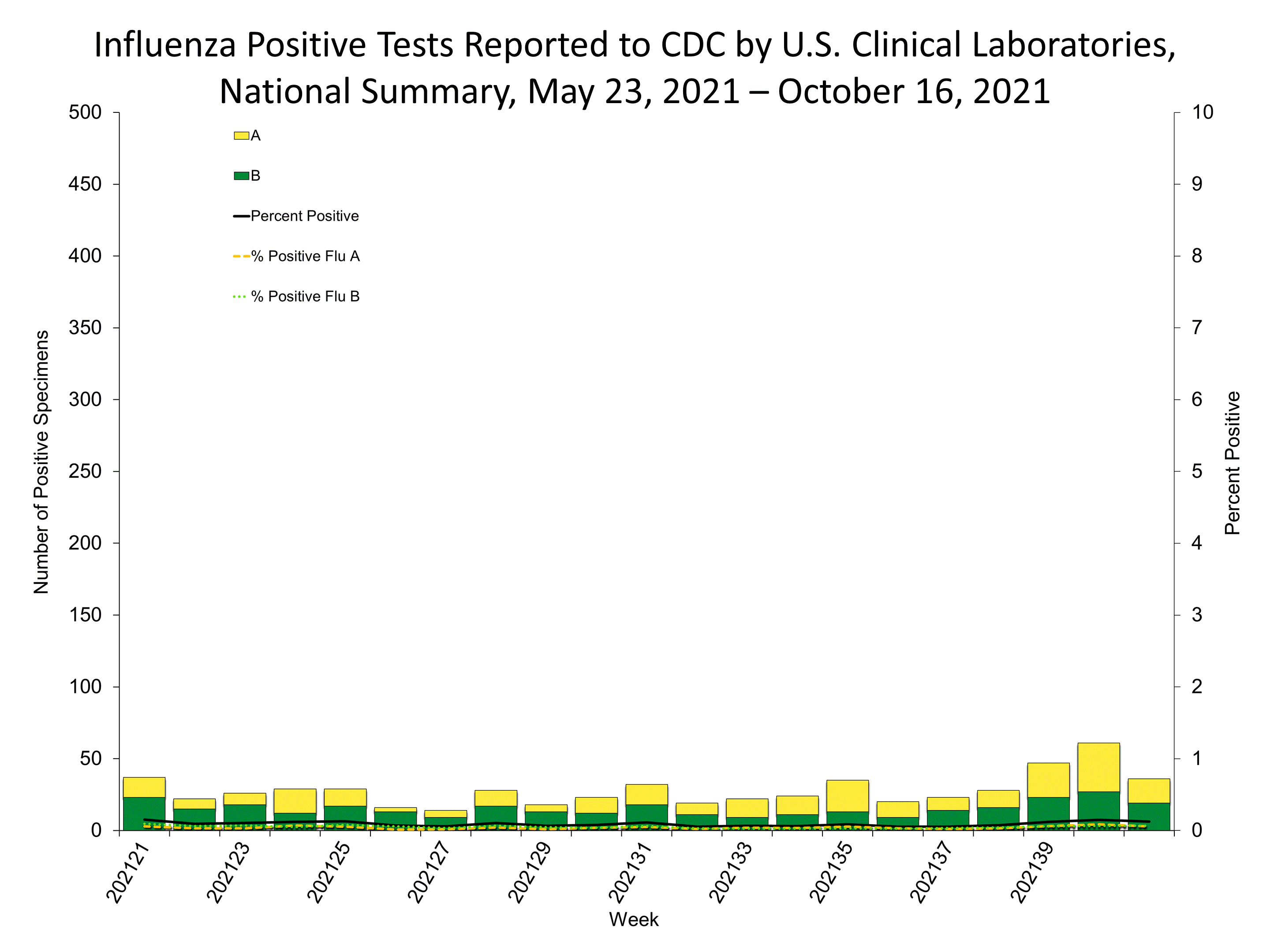 Influenza Positive Tests Reported to CDC by US Clinical Laboratories
