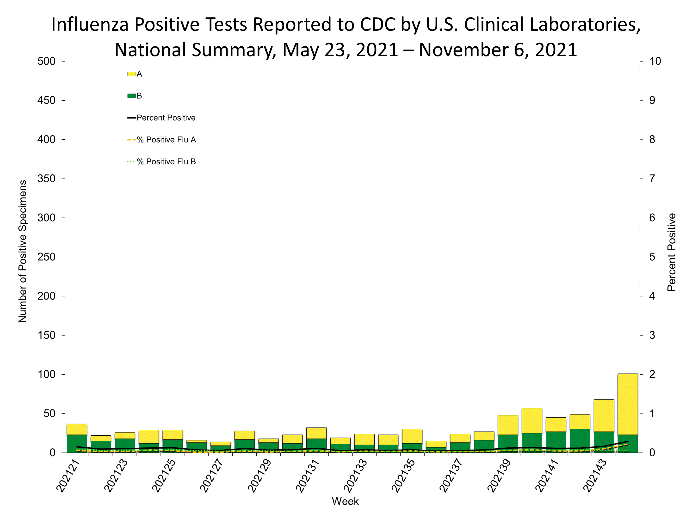Influenza Positive Tests Reported to CDC by US Clinical Laboratories