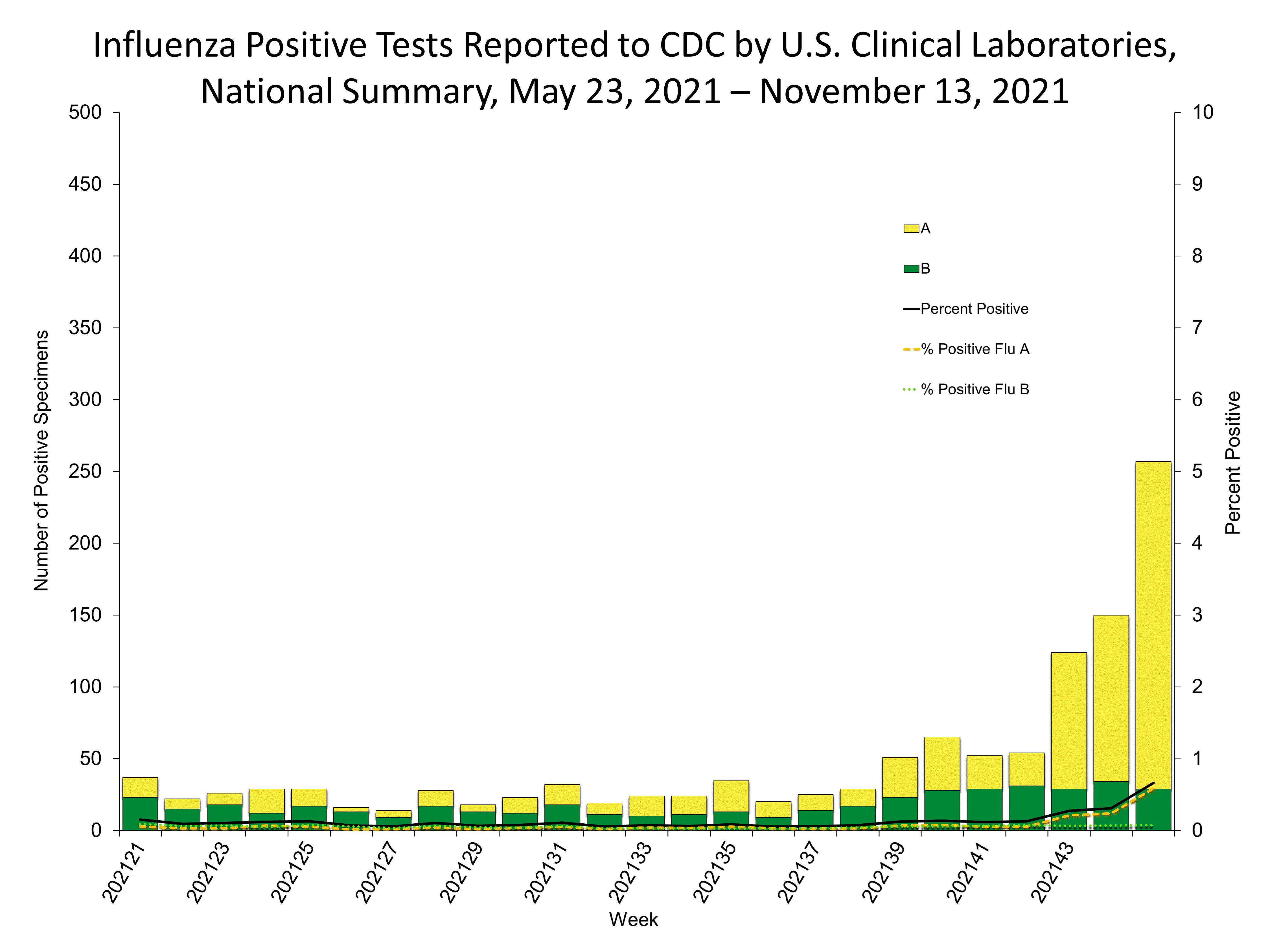 Influenza Positive Tests Reported to CDC by US Clinical Laboratories