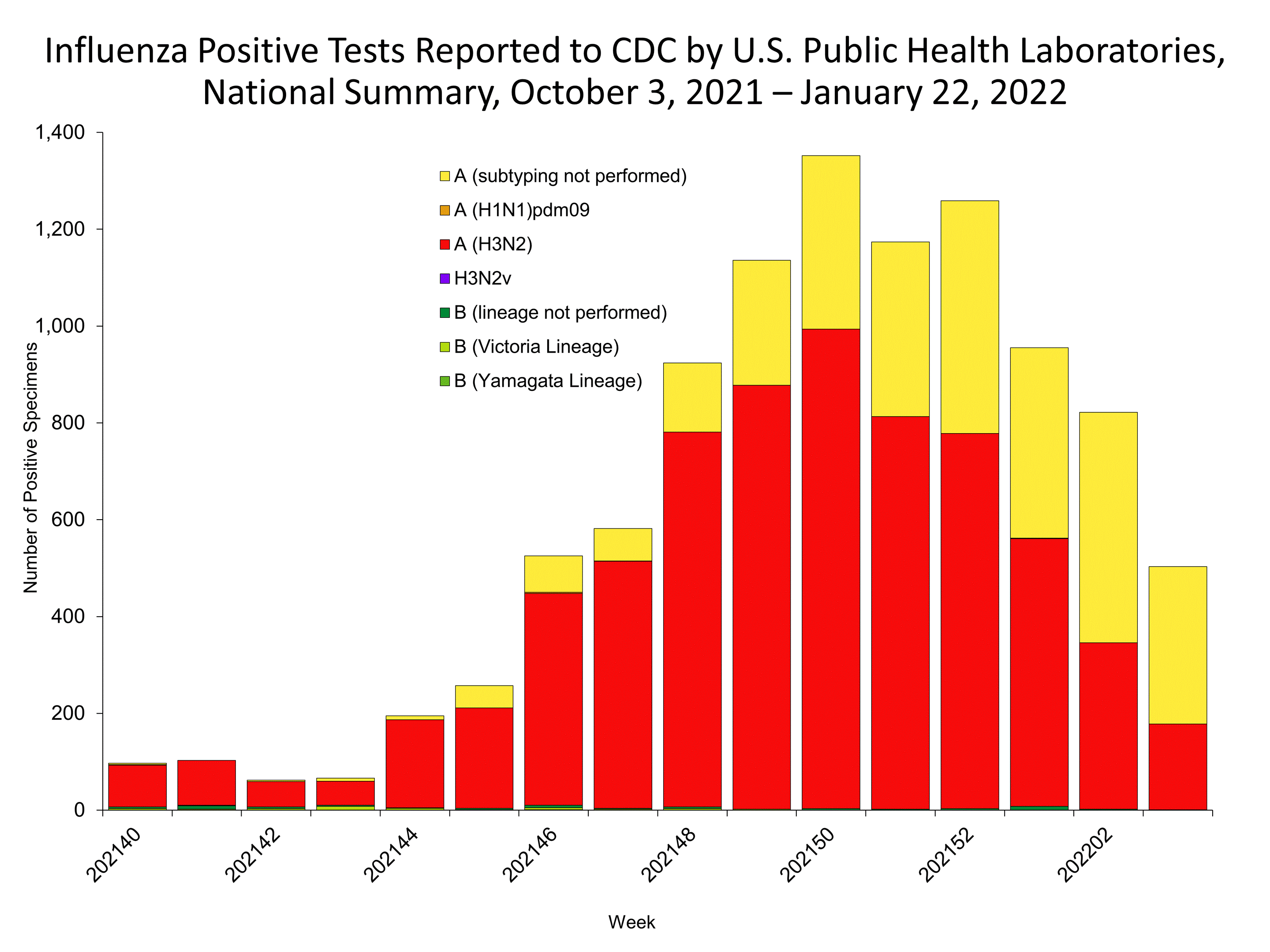 Influenza Positive Tests Reported to CDC by US Public Health Laboratories