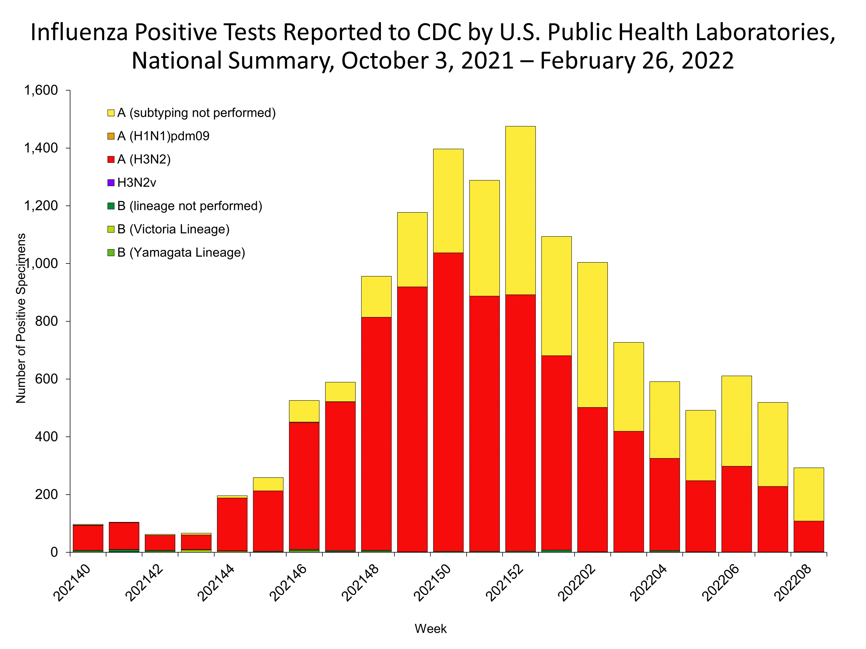 Influenza Positive Tests Reported to CDC by US Public Health Laboratories