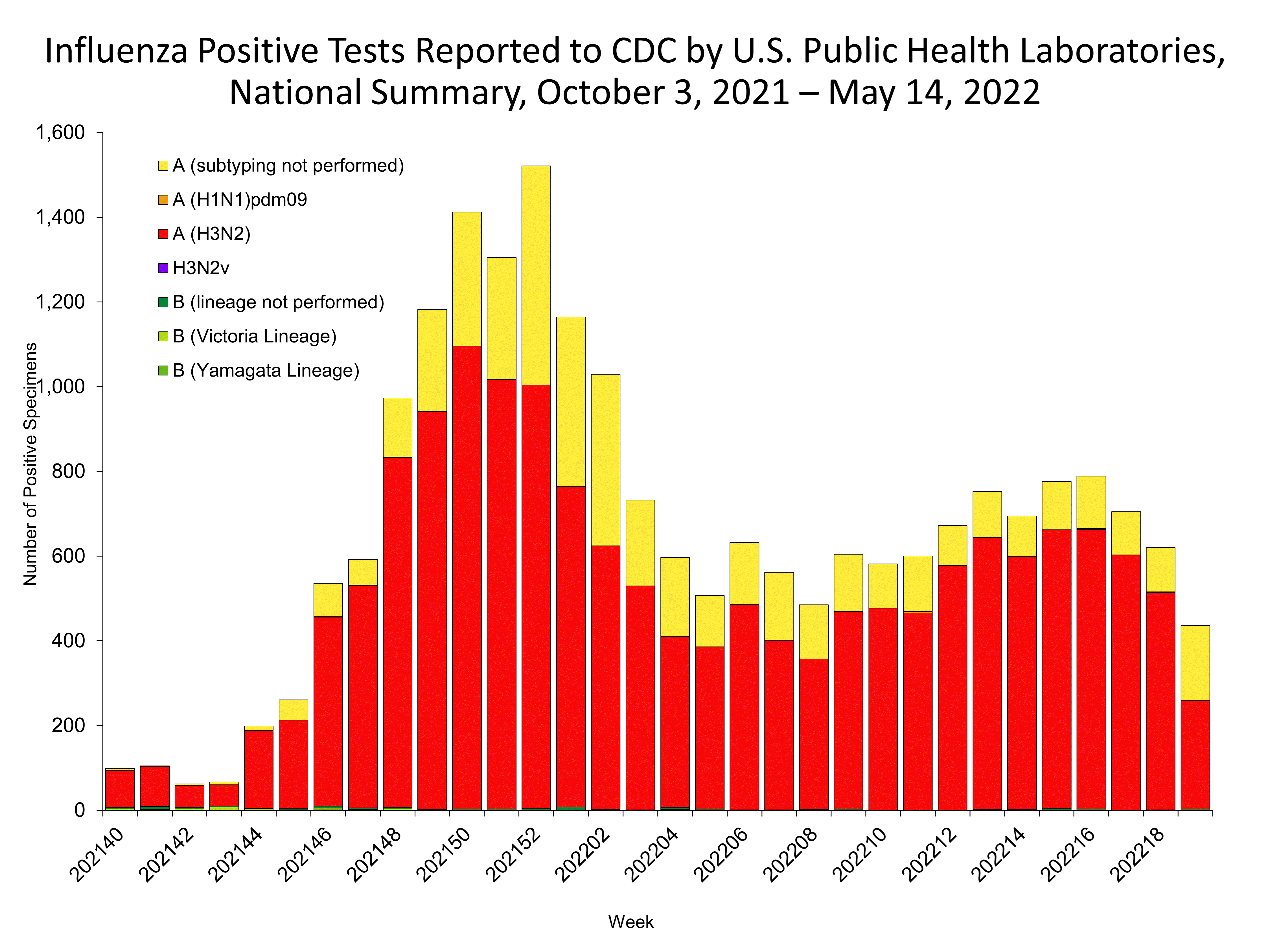 Influenza Positive Tests Reported to CDC by US Public Health Laboratories