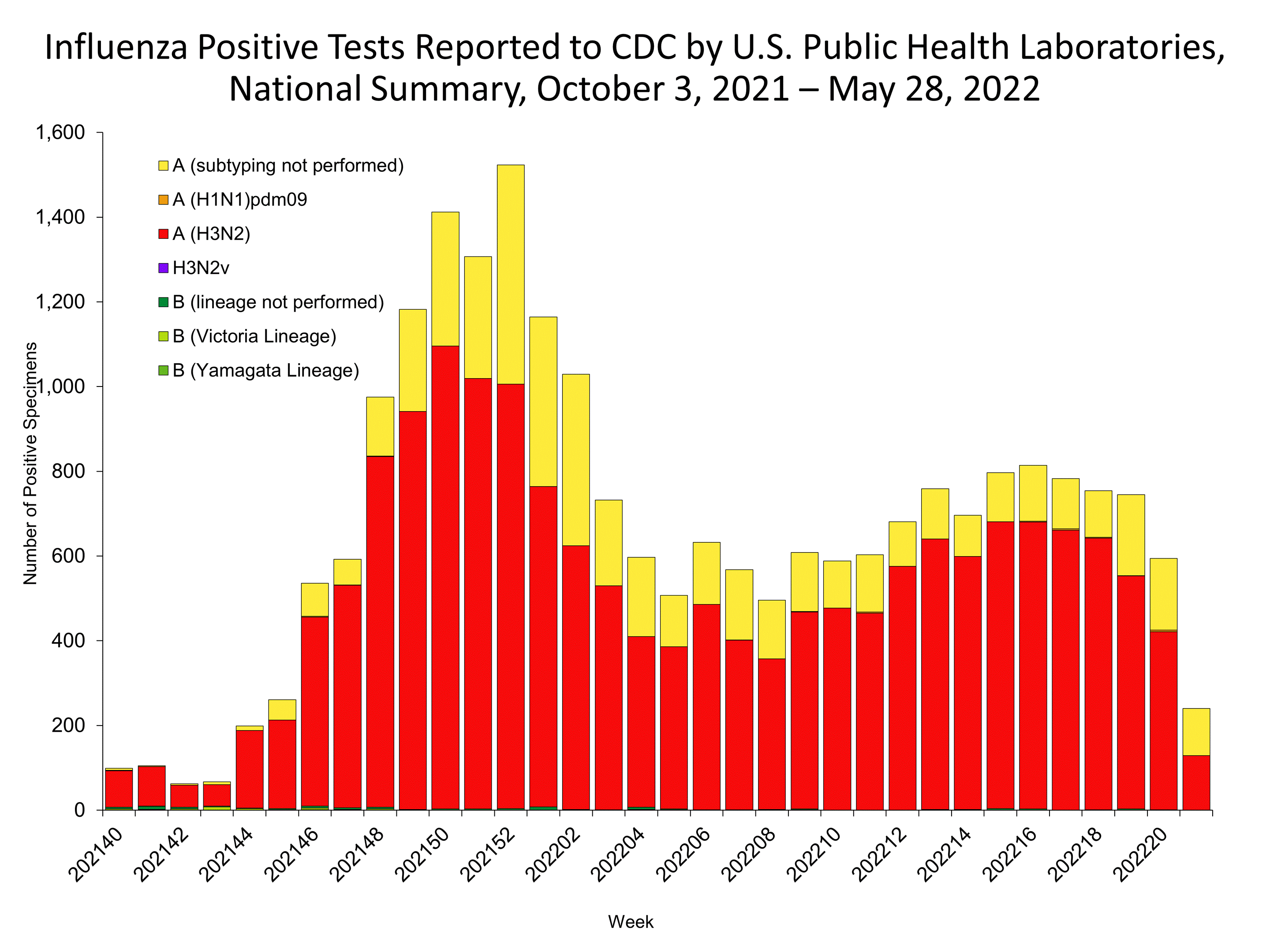 Influenza Positive Tests Reported to CDC by US Public Health Laboratories