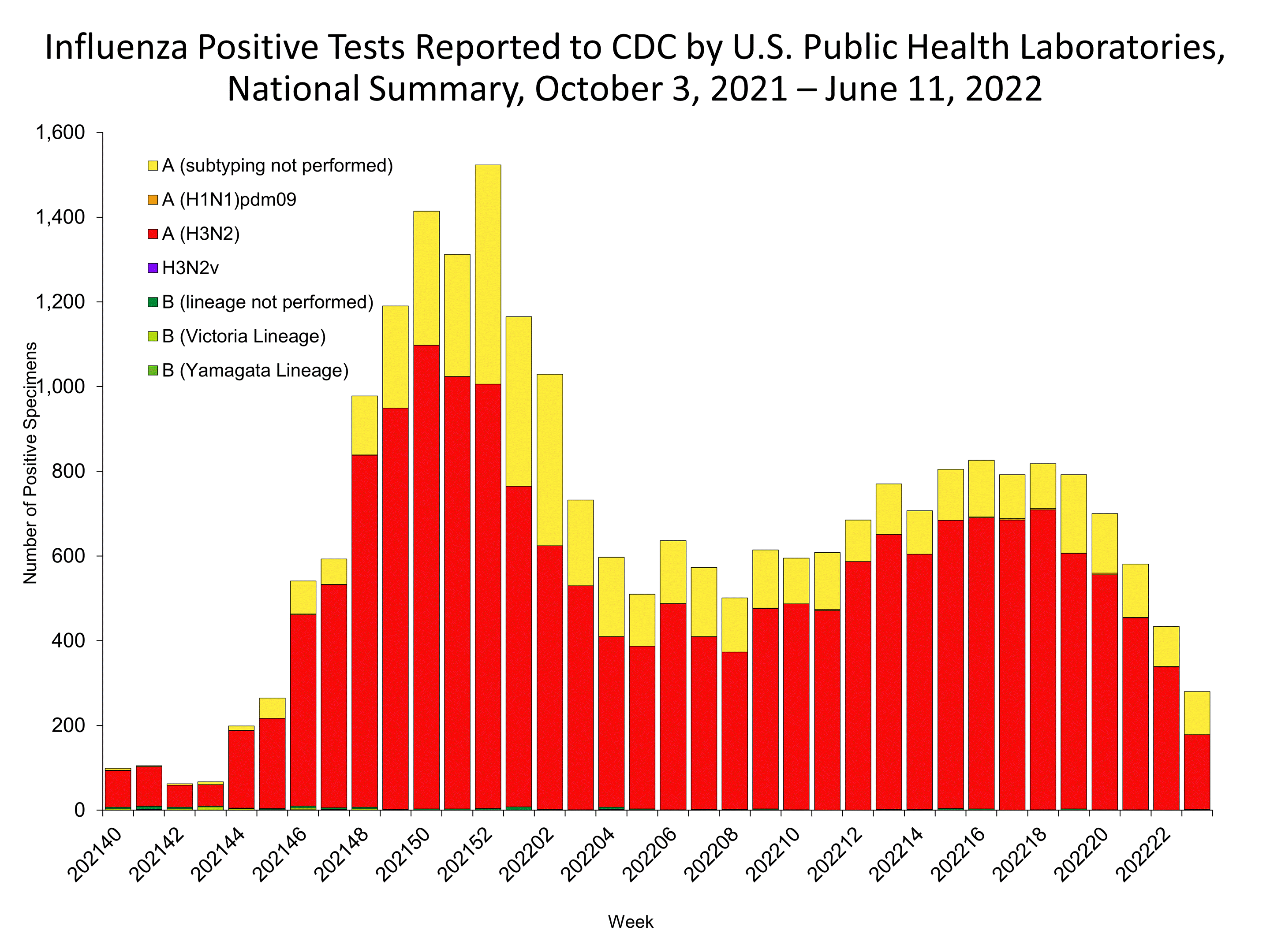 Influenza Positive Tests Reported to CDC by US Public Health Laboratories