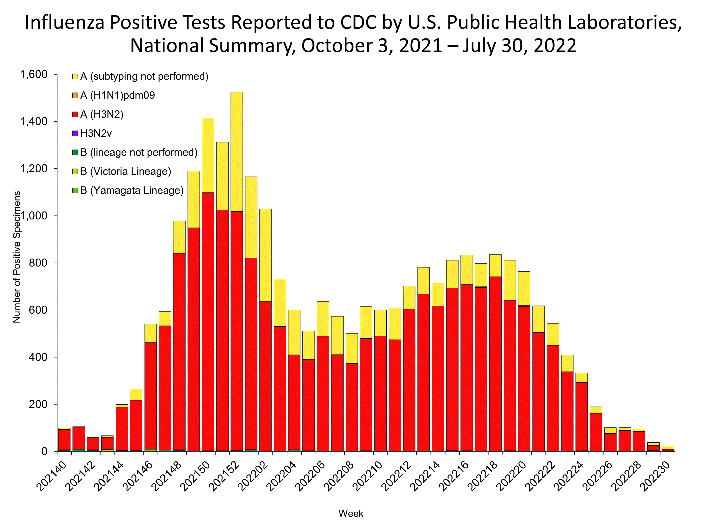 Influenza Positive Tests Reported to CDC by US Public Health Laboratories