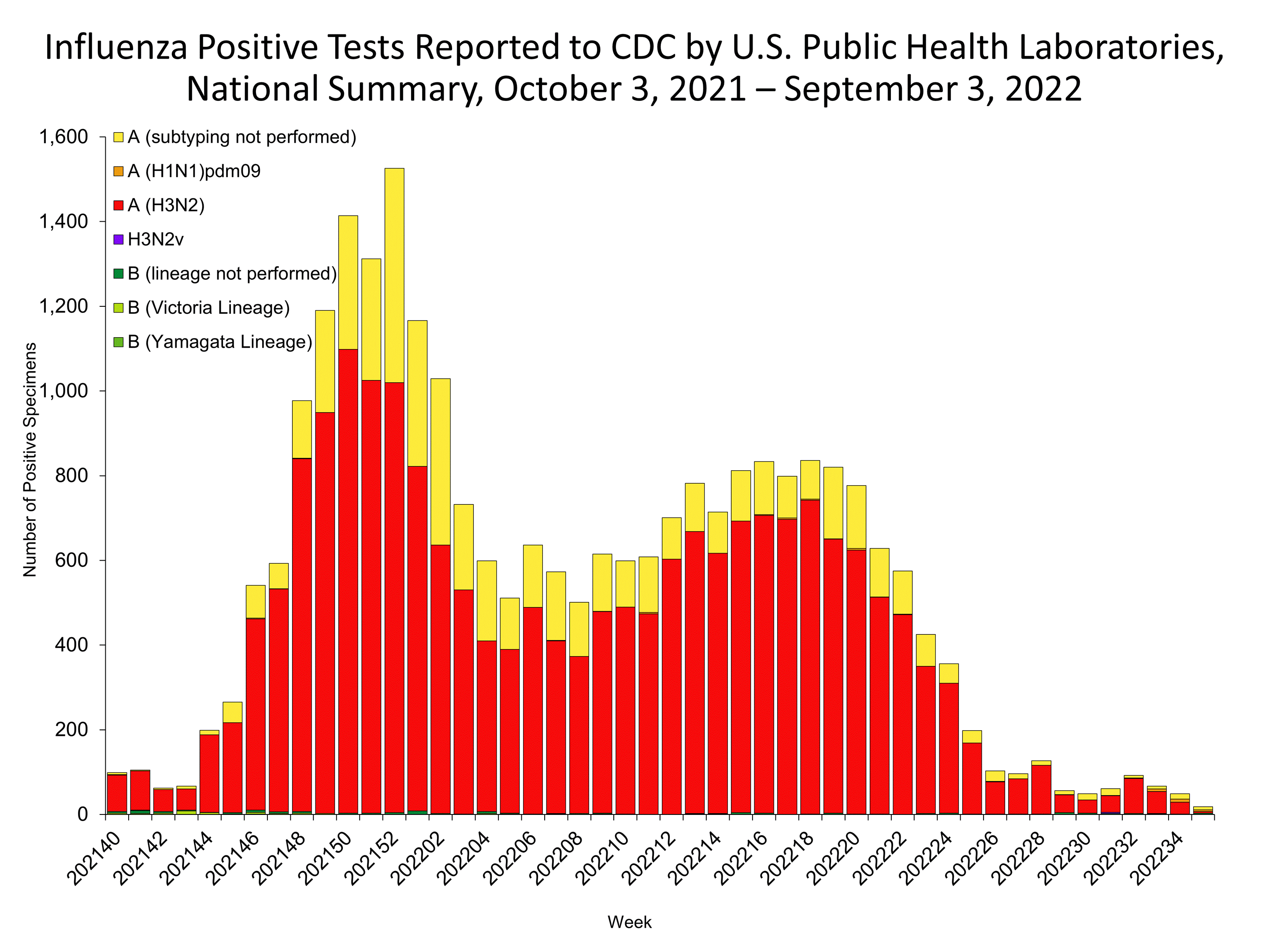 Influenza Positive Tests Reported to CDC by US Public Health Laboratories