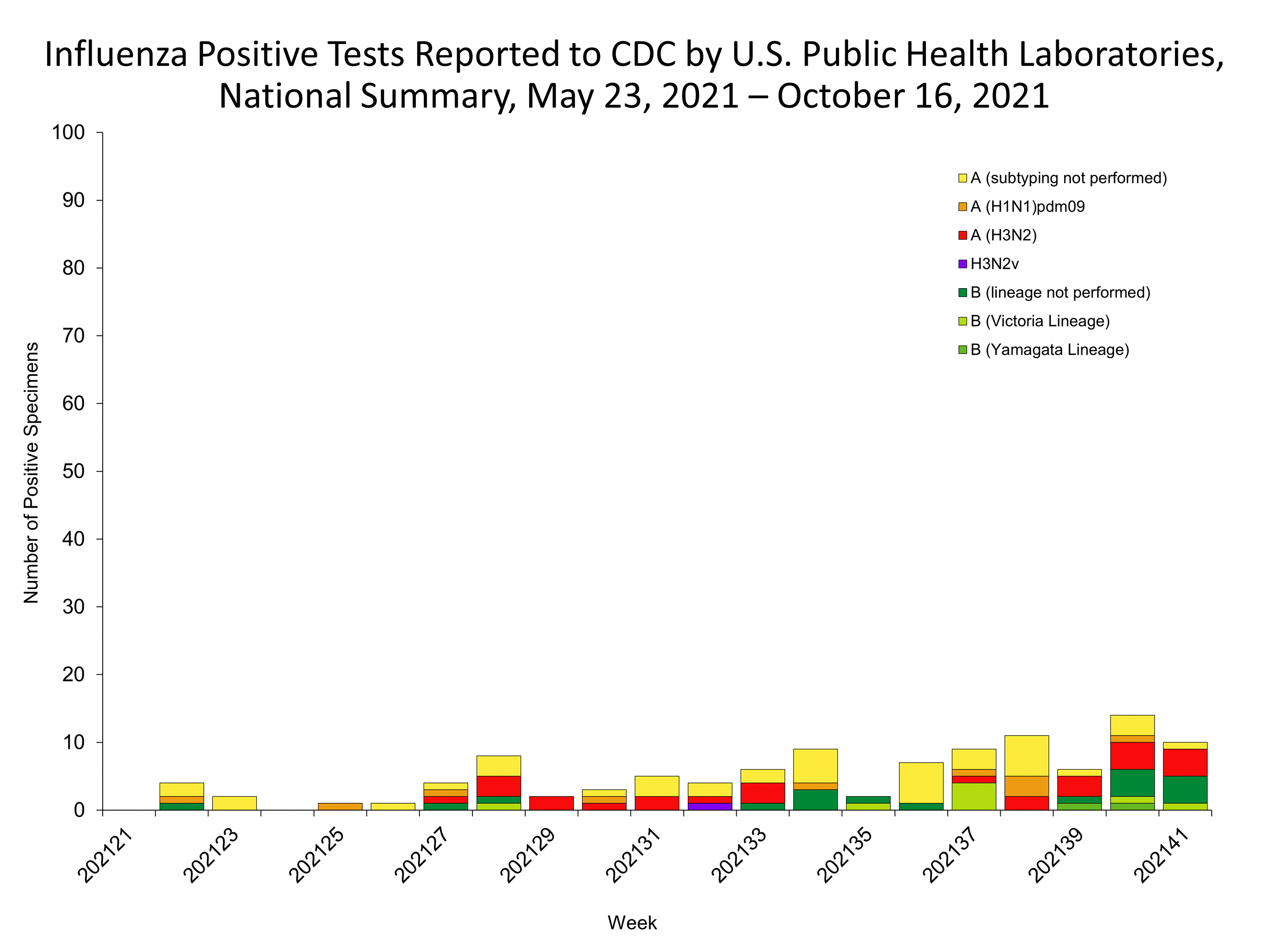 Influenza Positive Tests Reported to CDC by US Public Health Laboratories