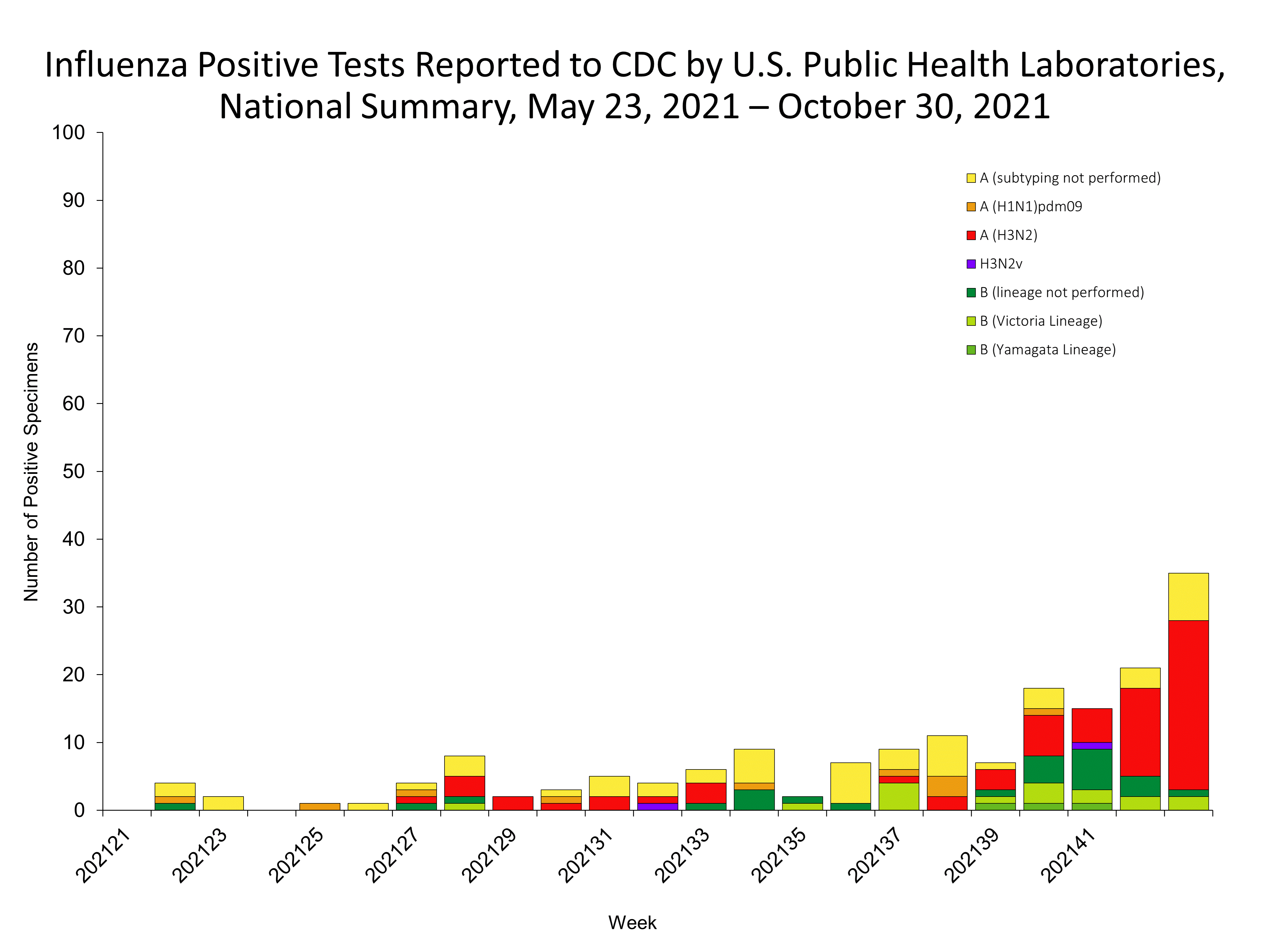 Influenza Positive Tests Reported to CDC by US Public Health Laboratories