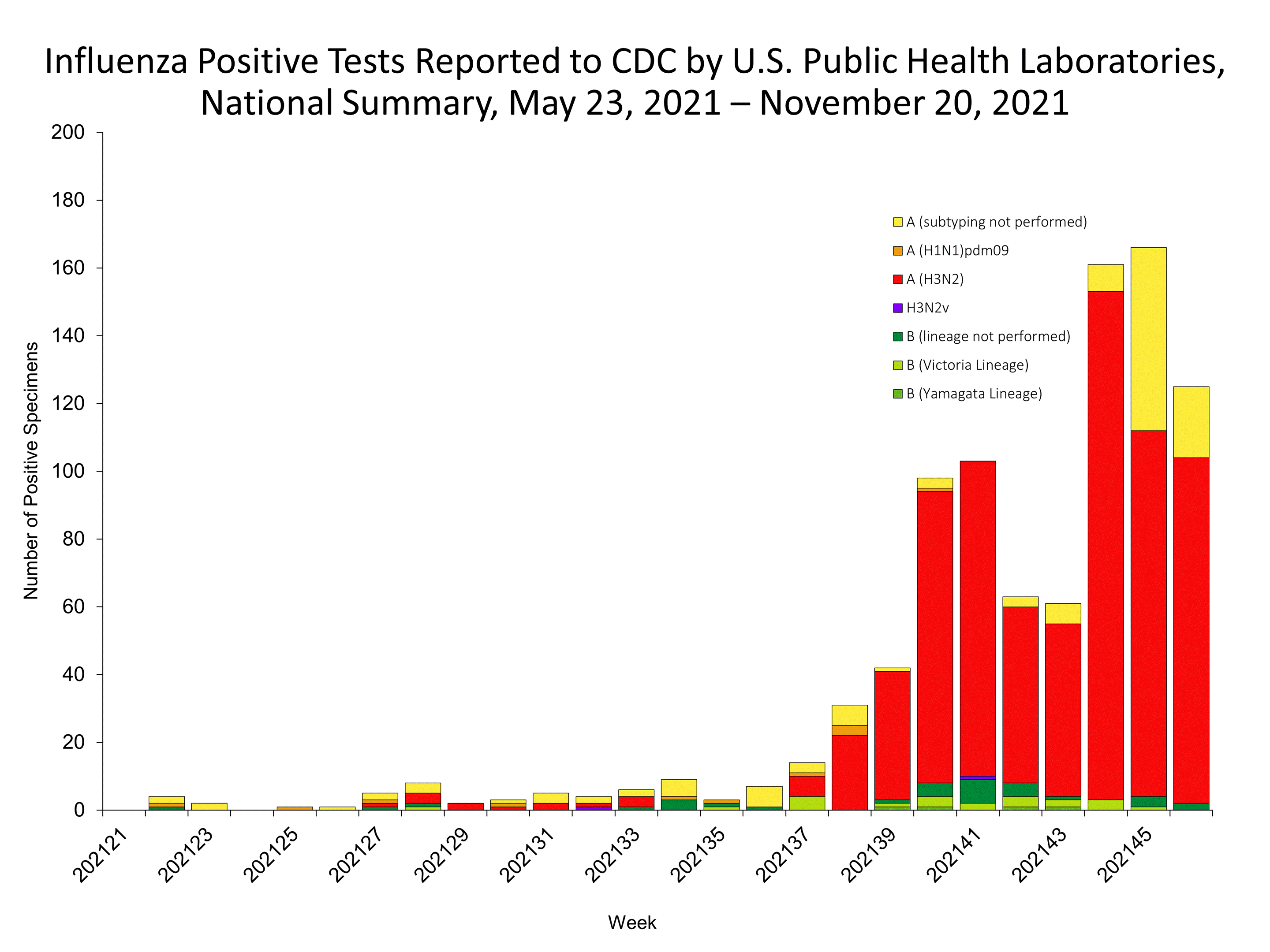 Influenza Positive Tests Reported to CDC by US Public Health Laboratories