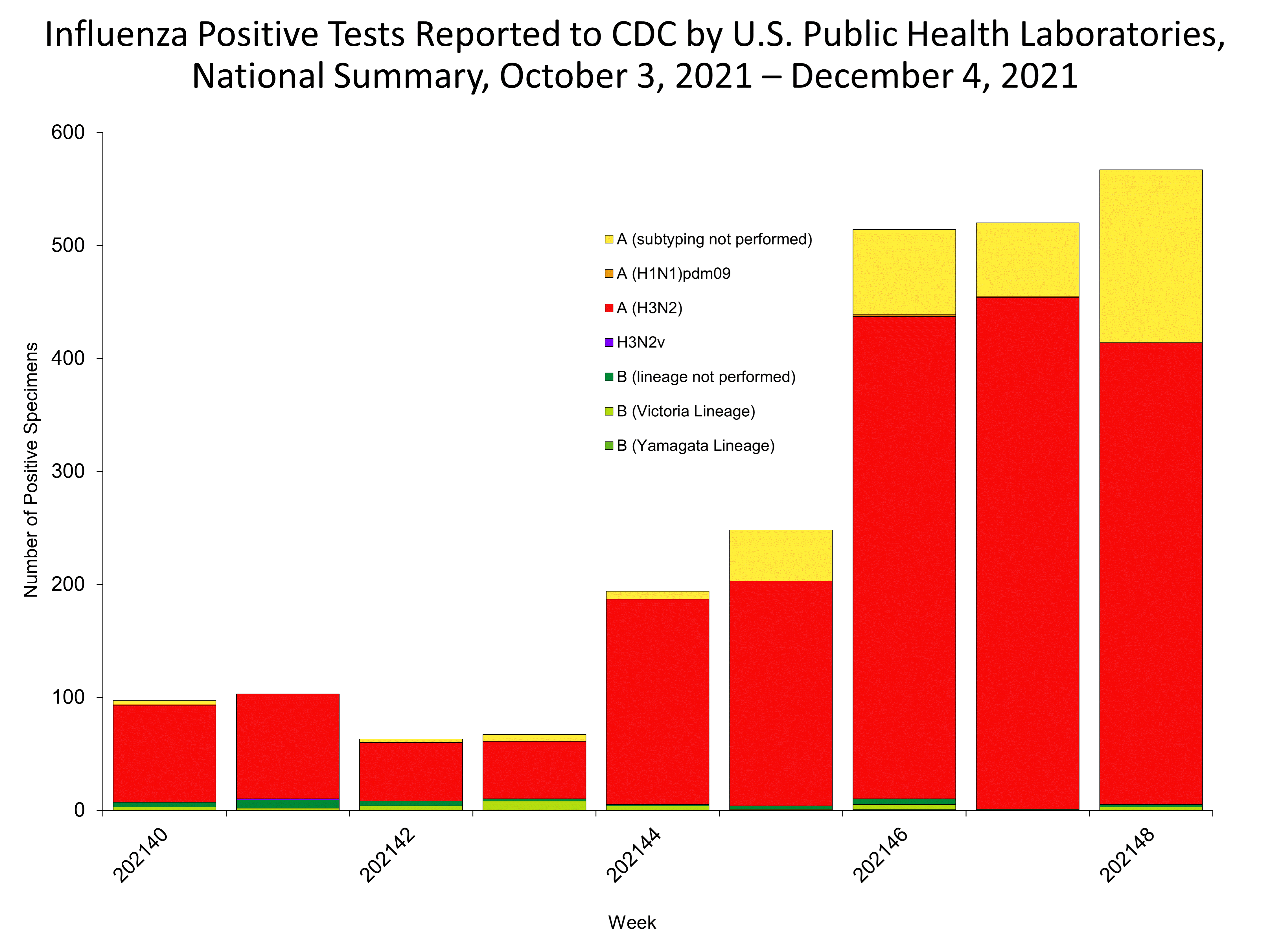 Influenza Positive Tests Reported to CDC by US Public Health Laboratories