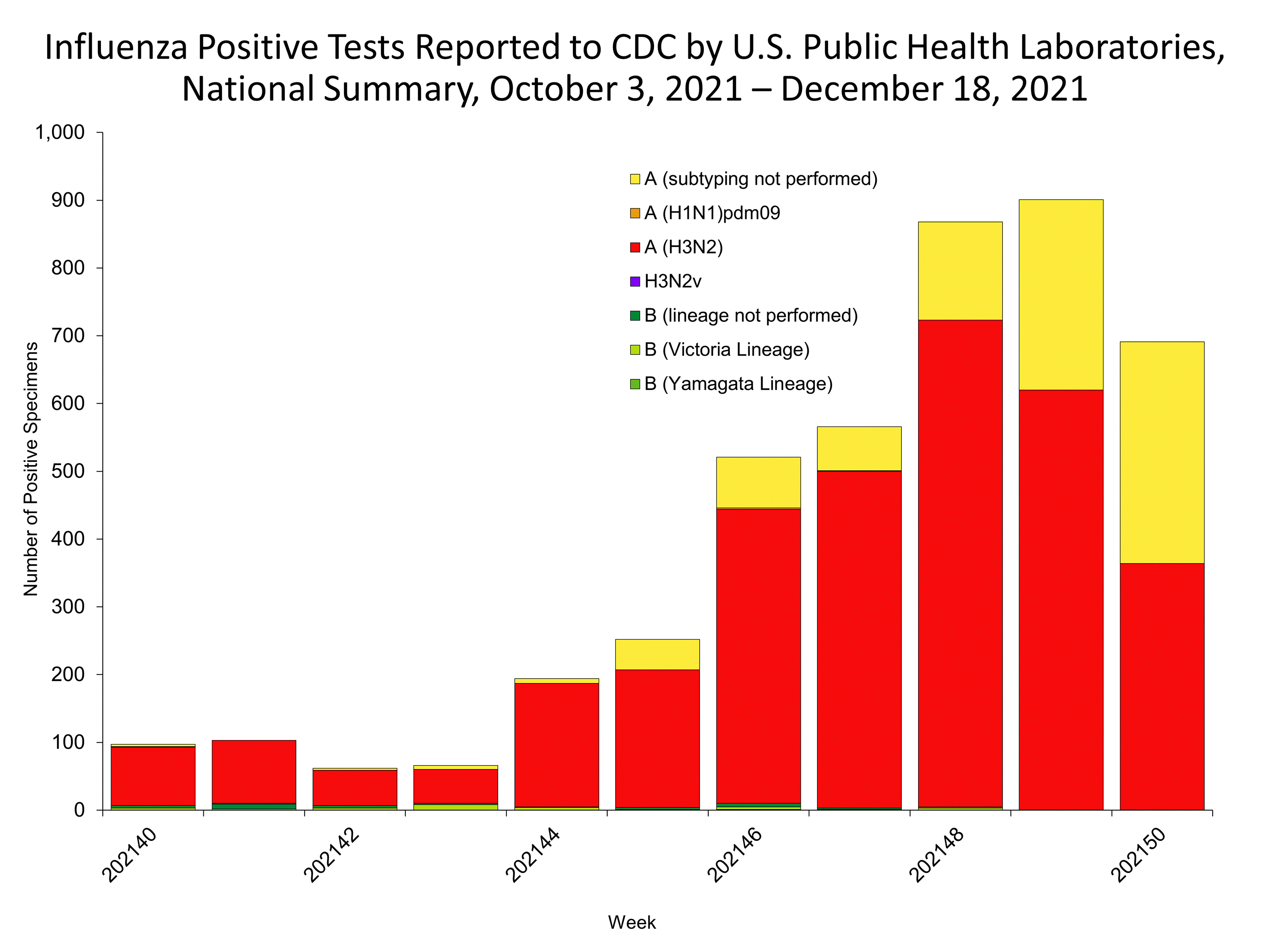Influenza Positive Tests Reported to CDC by US Public Health Laboratories