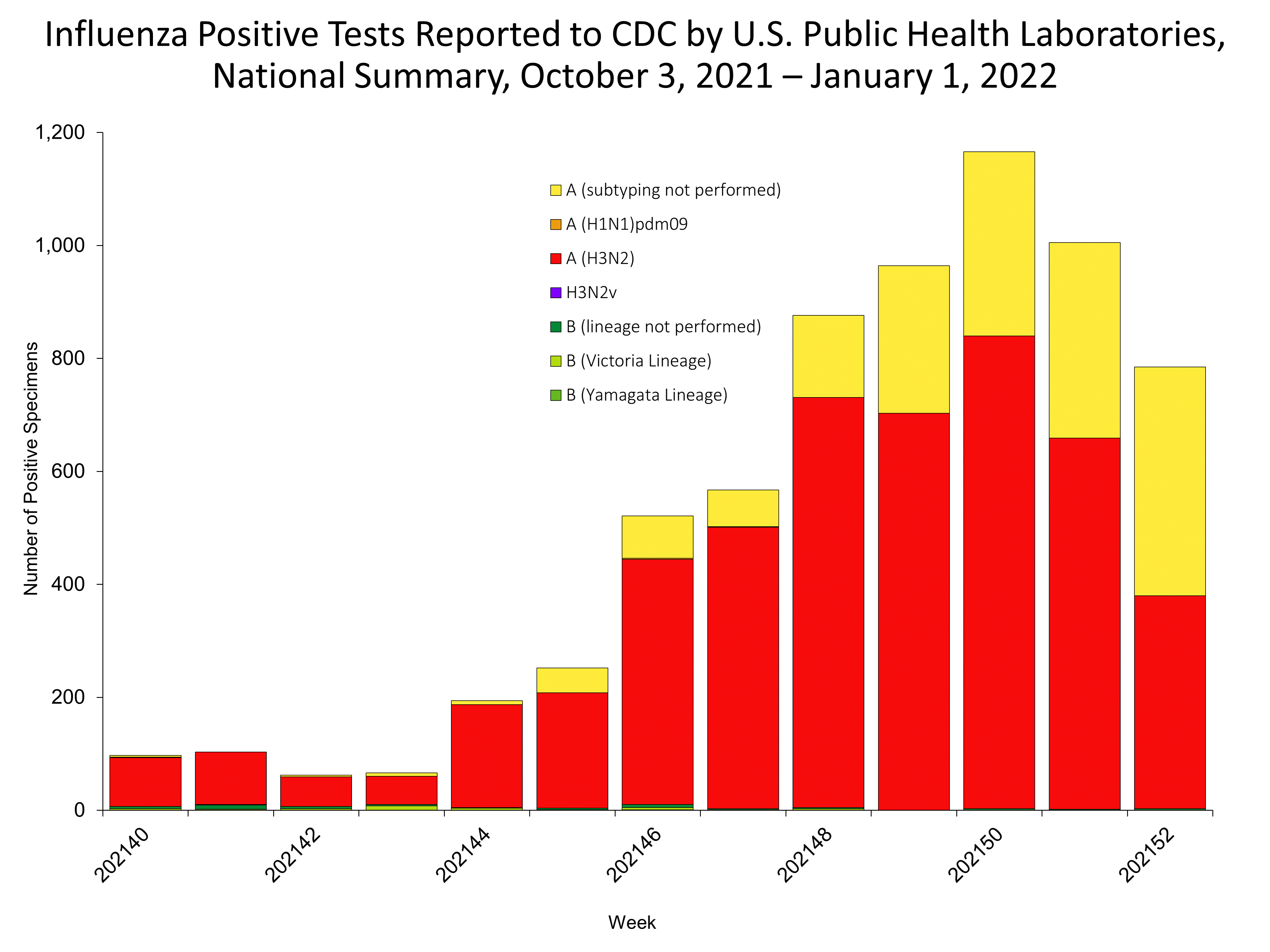 Influenza Positive Tests Reported to CDC by US Public Health Laboratories