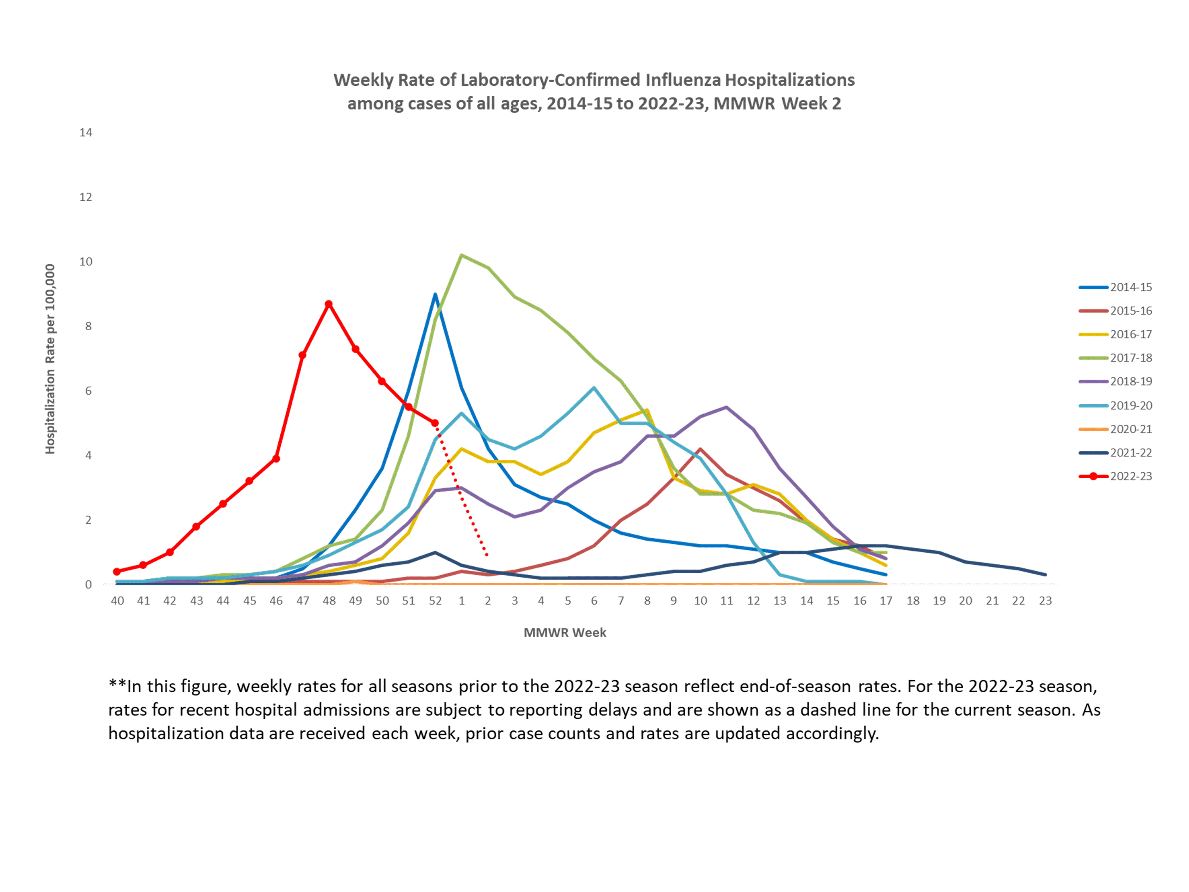 Selected underlying medical conditions in patients hospitalized with influenza, FluSurv-Net,  Season 2022-23
