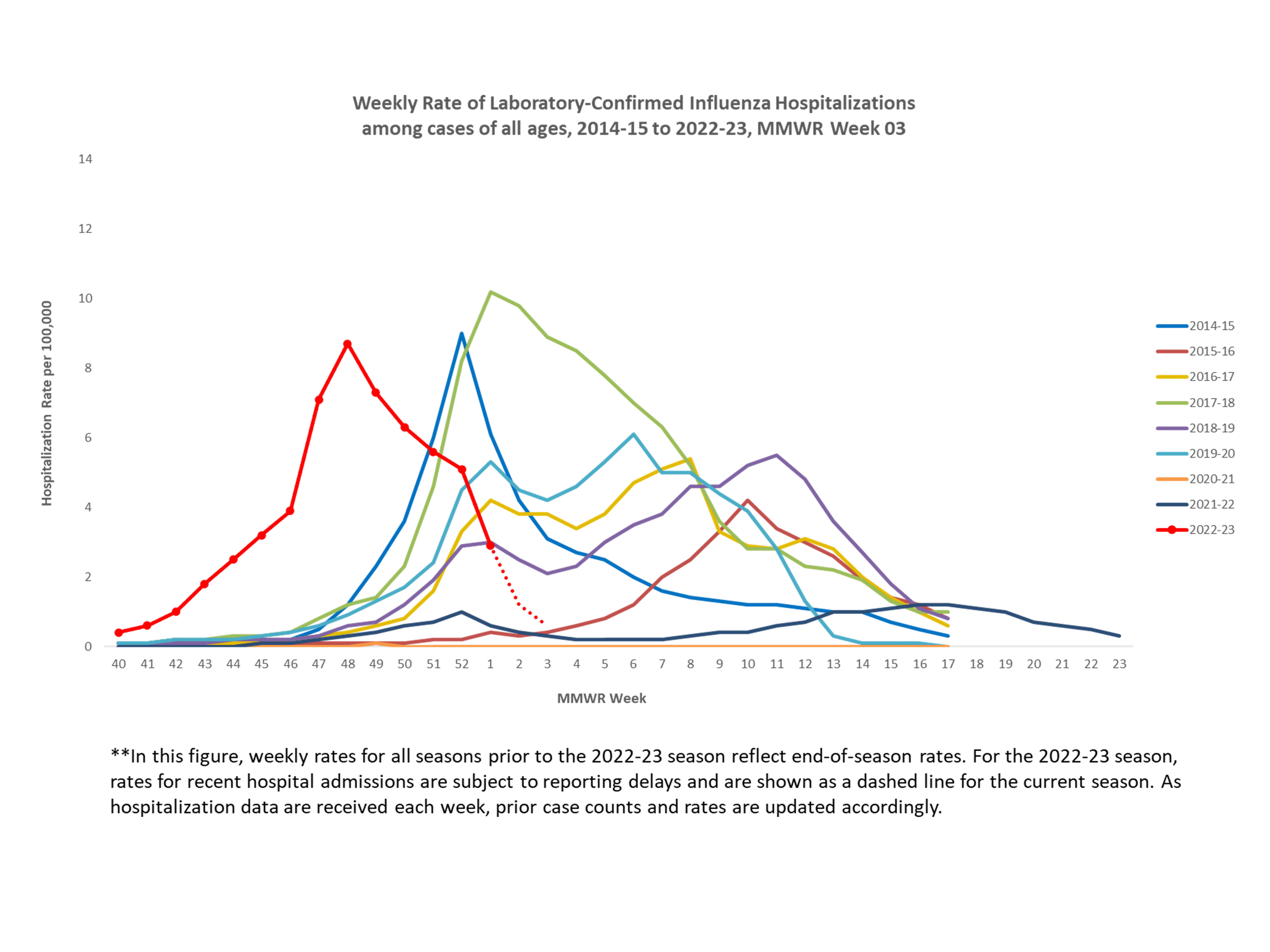 Selected underlying medical conditions in patients hospitalized with influenza, FluSurv-Net,  Season 2022-23