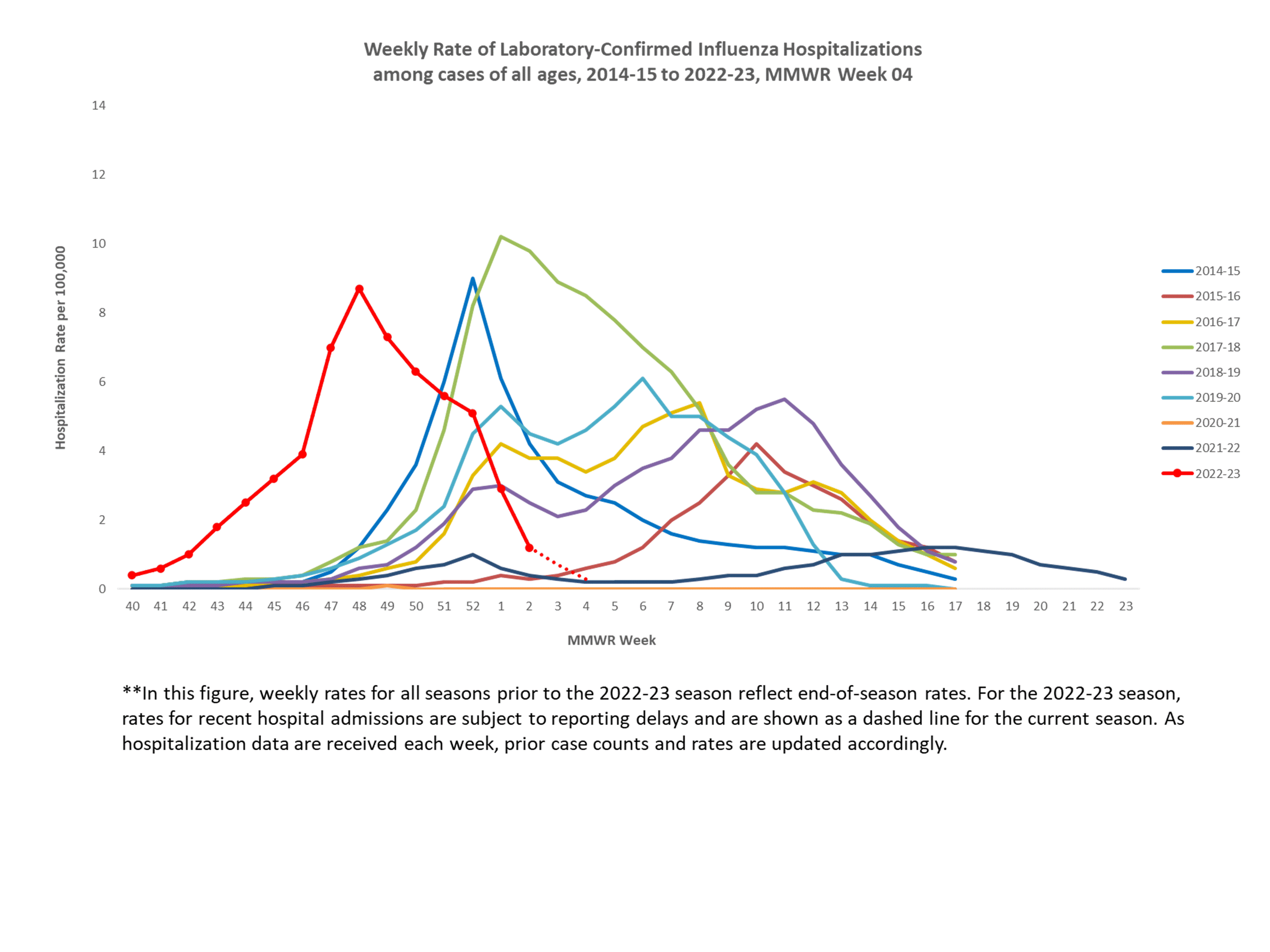 Selected underlying medical conditions in patients hospitalized with influenza, FluSurv-Net,  Season 2022-23