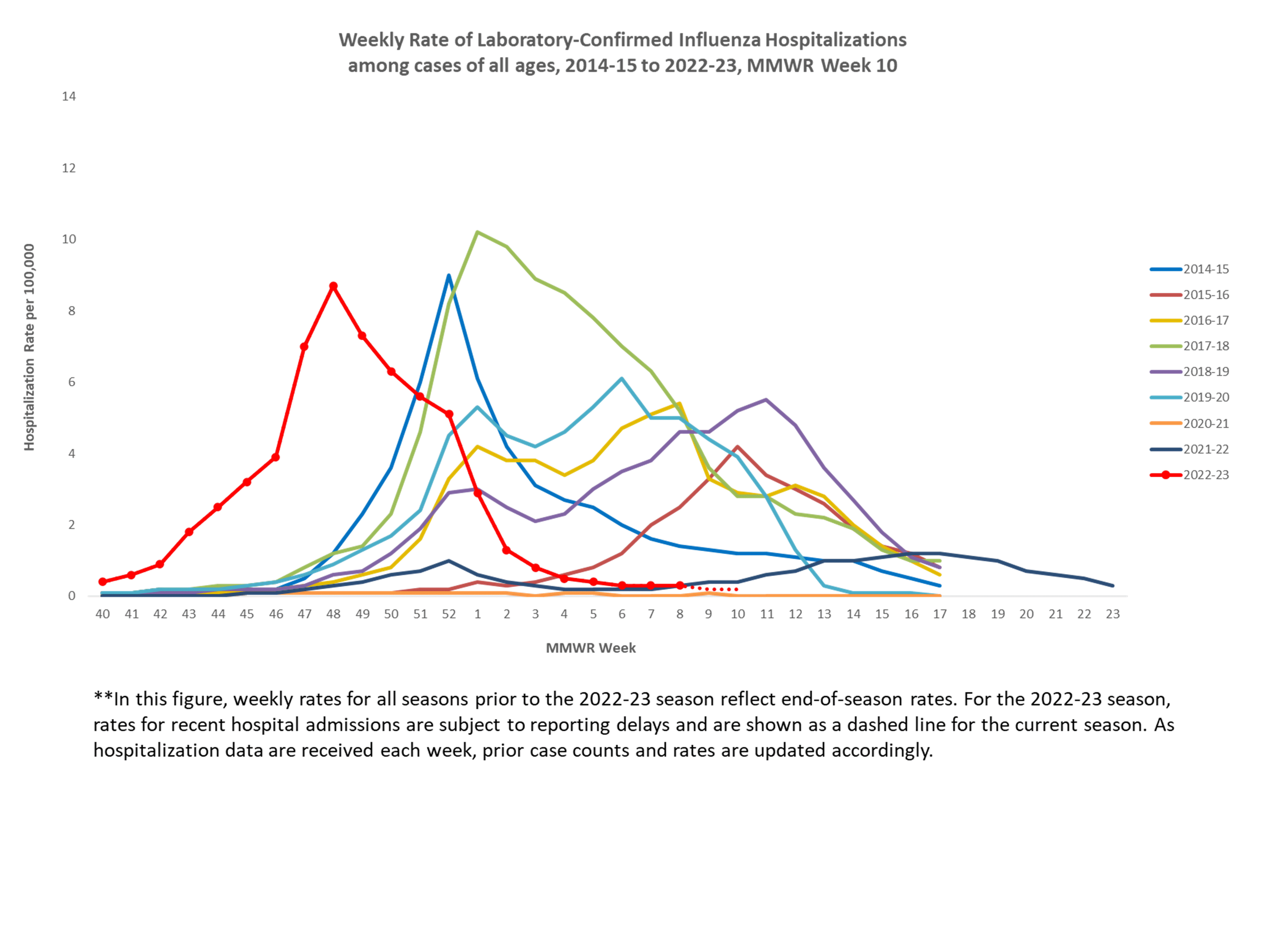 Selected underlying medical conditions in patients hospitalized with influenza, FluSurv-Net,  Season 2022-23