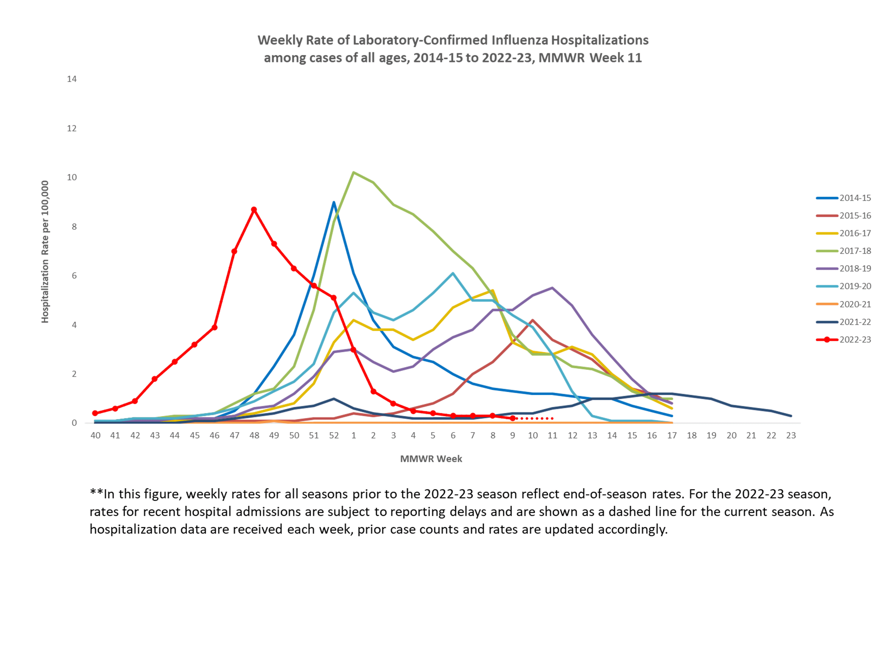 Selected underlying medical conditions in patients hospitalized with influenza, FluSurv-Net,  Season 2022-23
