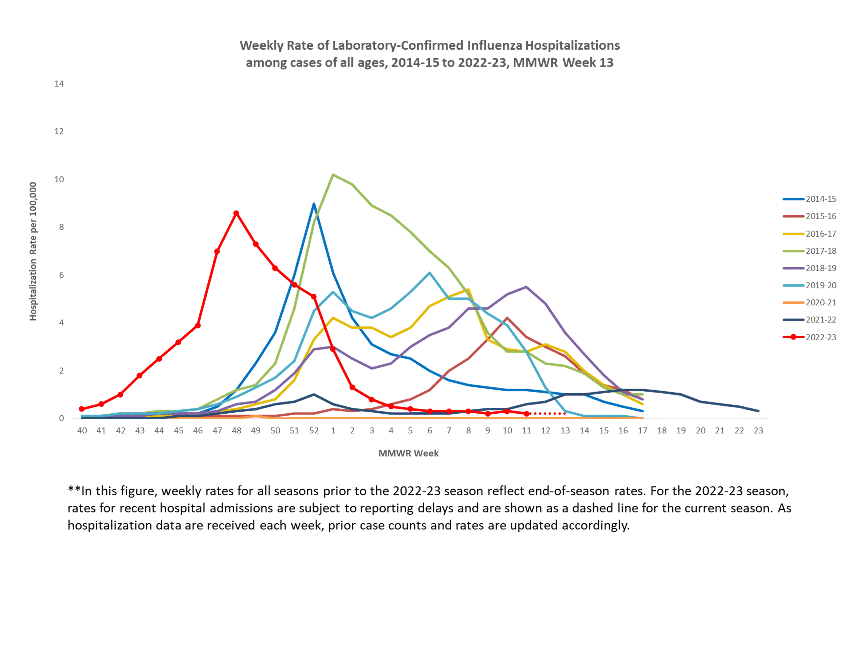 Selected underlying medical conditions in patients hospitalized with influenza, FluSurv-Net,  Season 2022-23