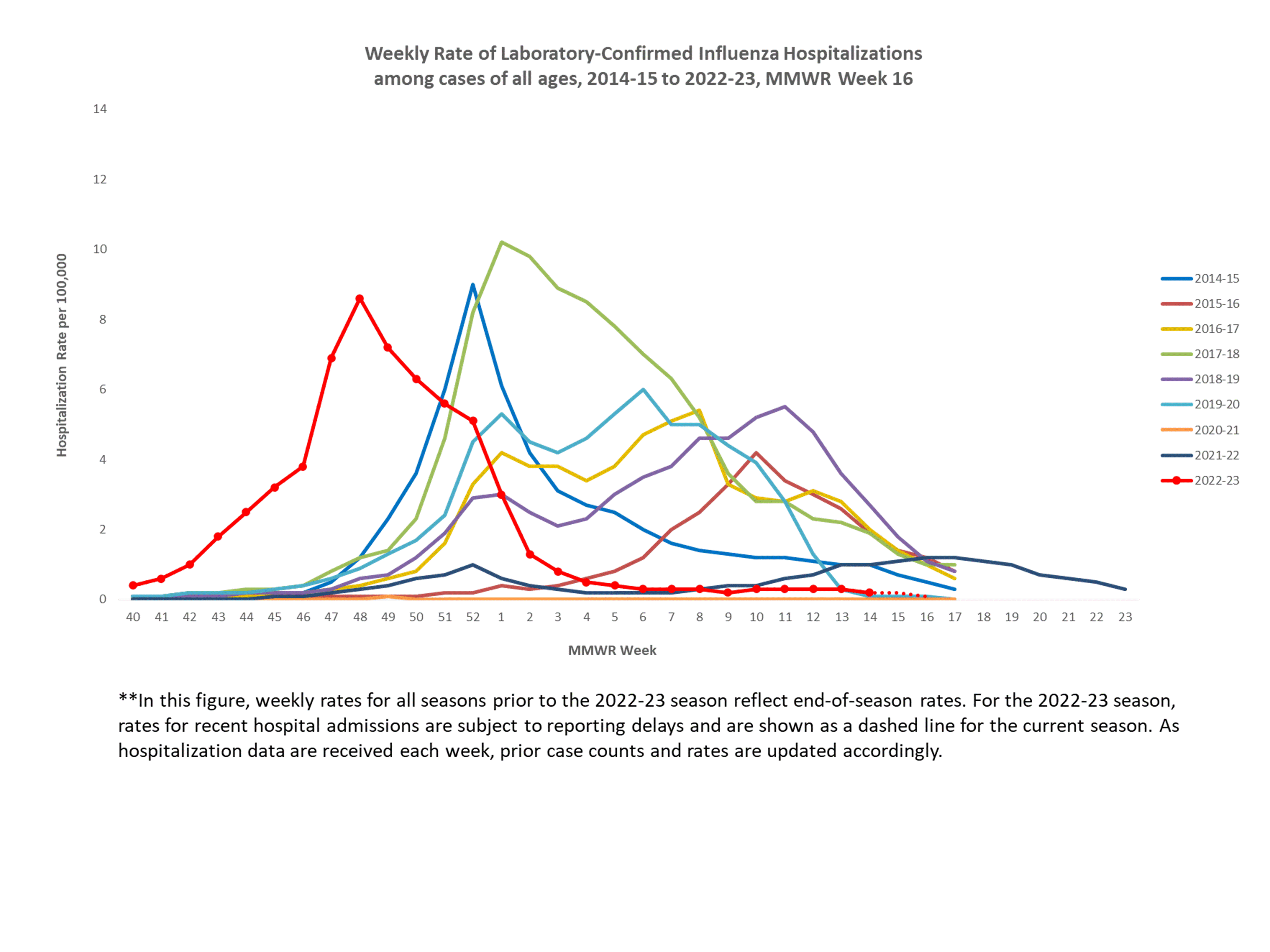 Selected underlying medical conditions in patients hospitalized with influenza, FluSurv-Net,  Season 2022-23