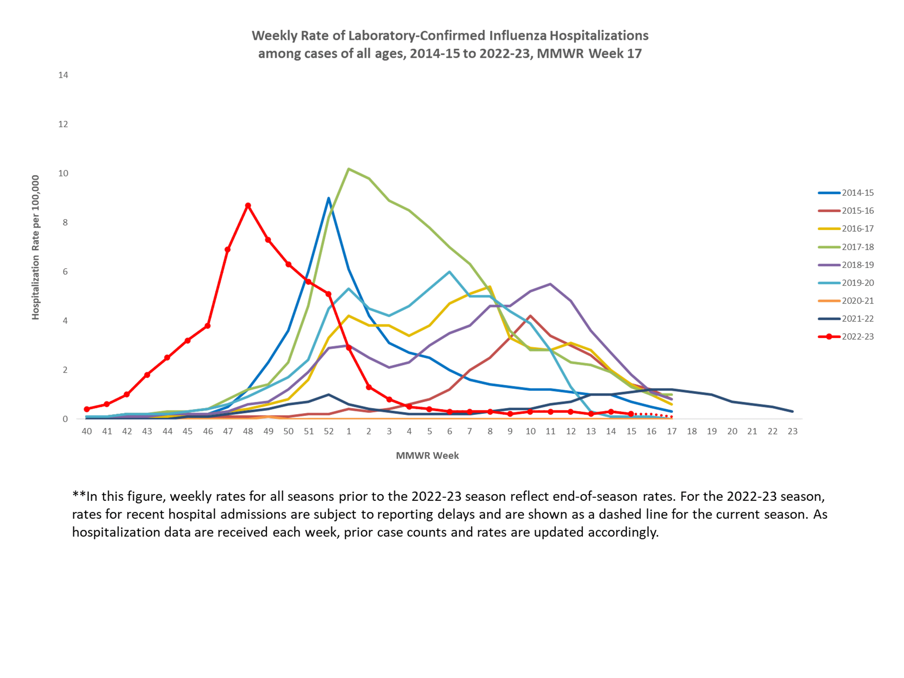 Selected underlying medical conditions in patients hospitalized with influenza, FluSurv-Net,  Season 2022-23