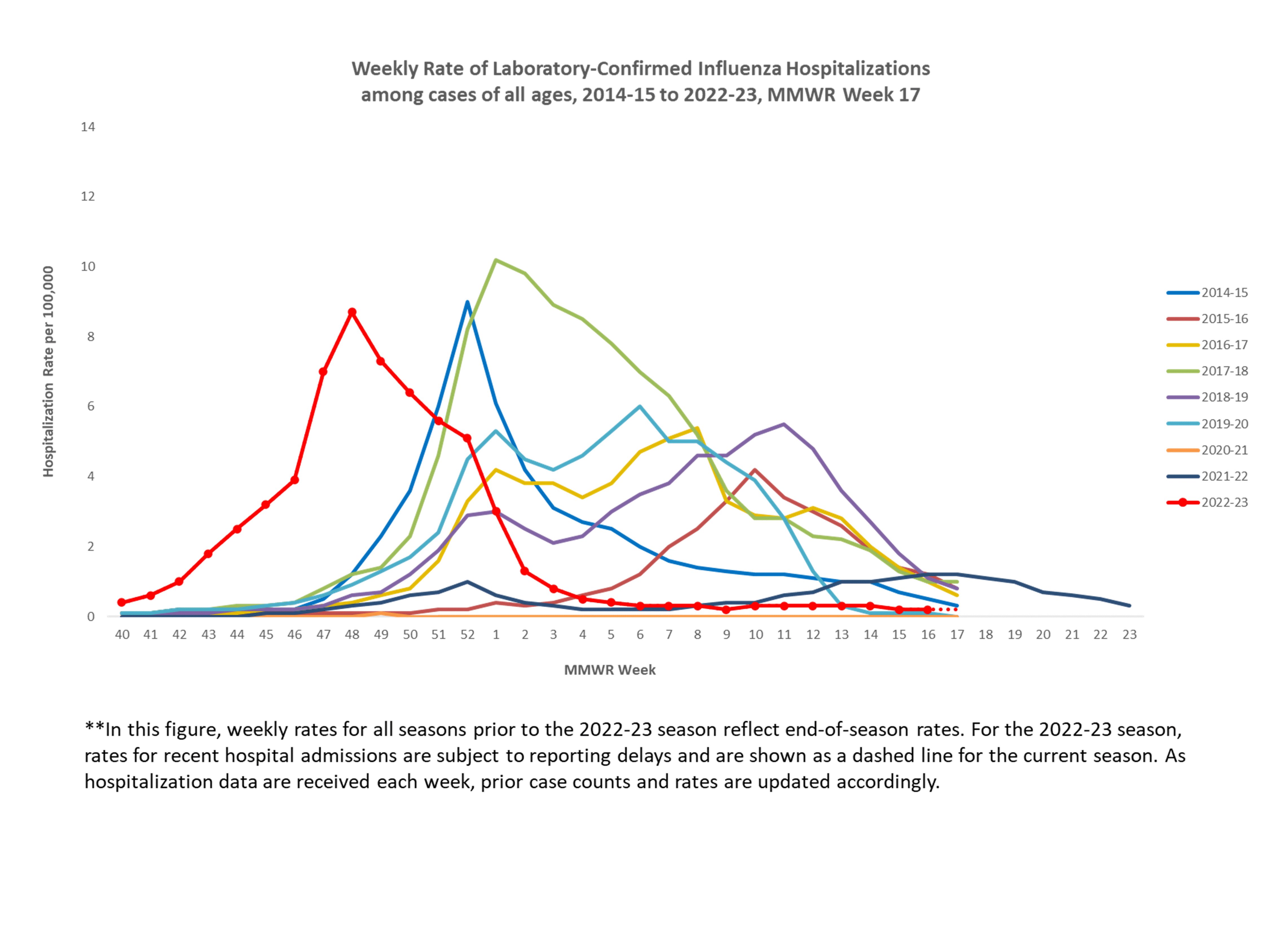 Selected underlying medical conditions in patients hospitalized with influenza, FluSurv-Net,  Season 2022-23