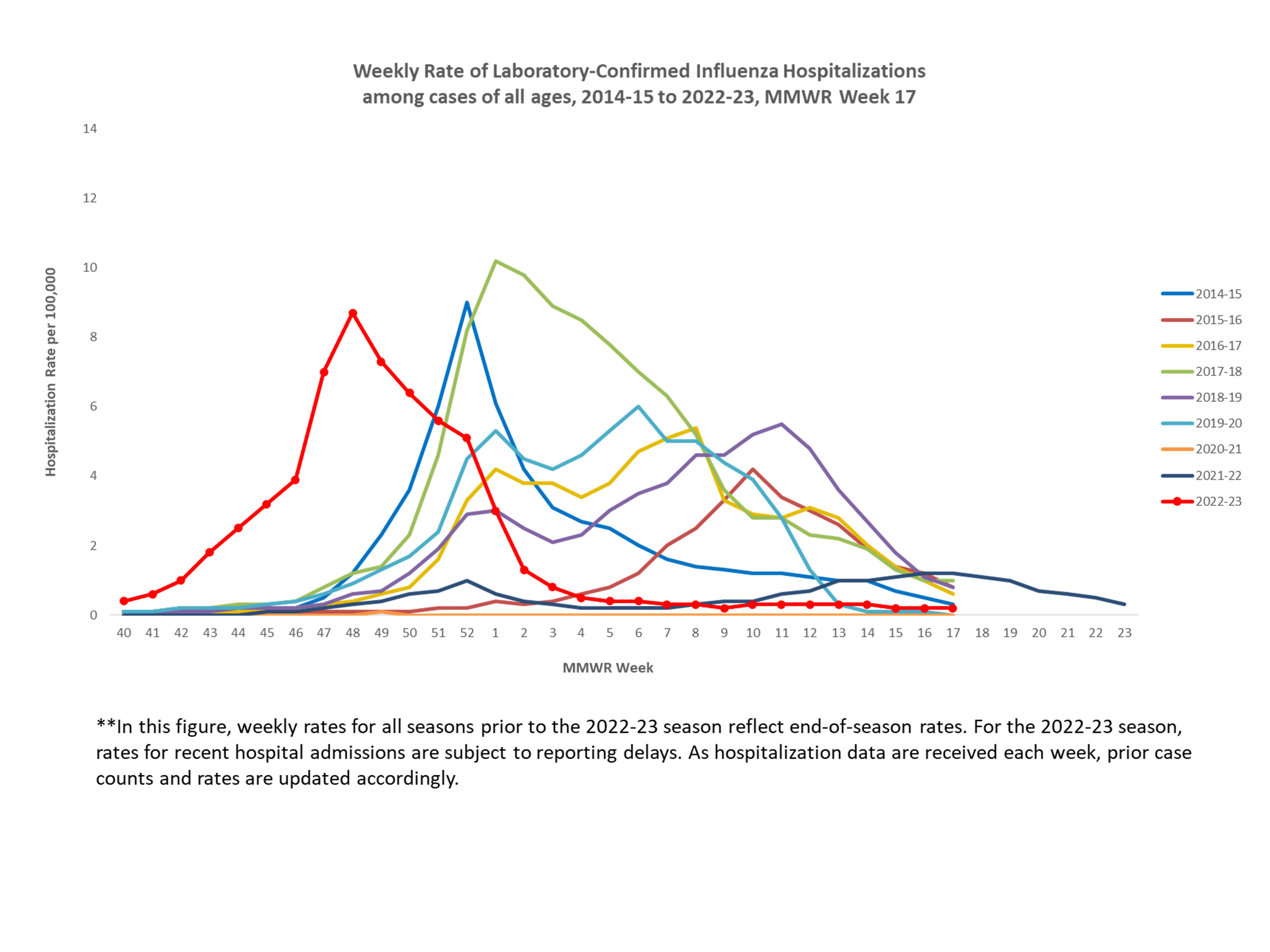 Selected underlying medical conditions in patients hospitalized with influenza, FluSurv-Net,  Season 2022-23