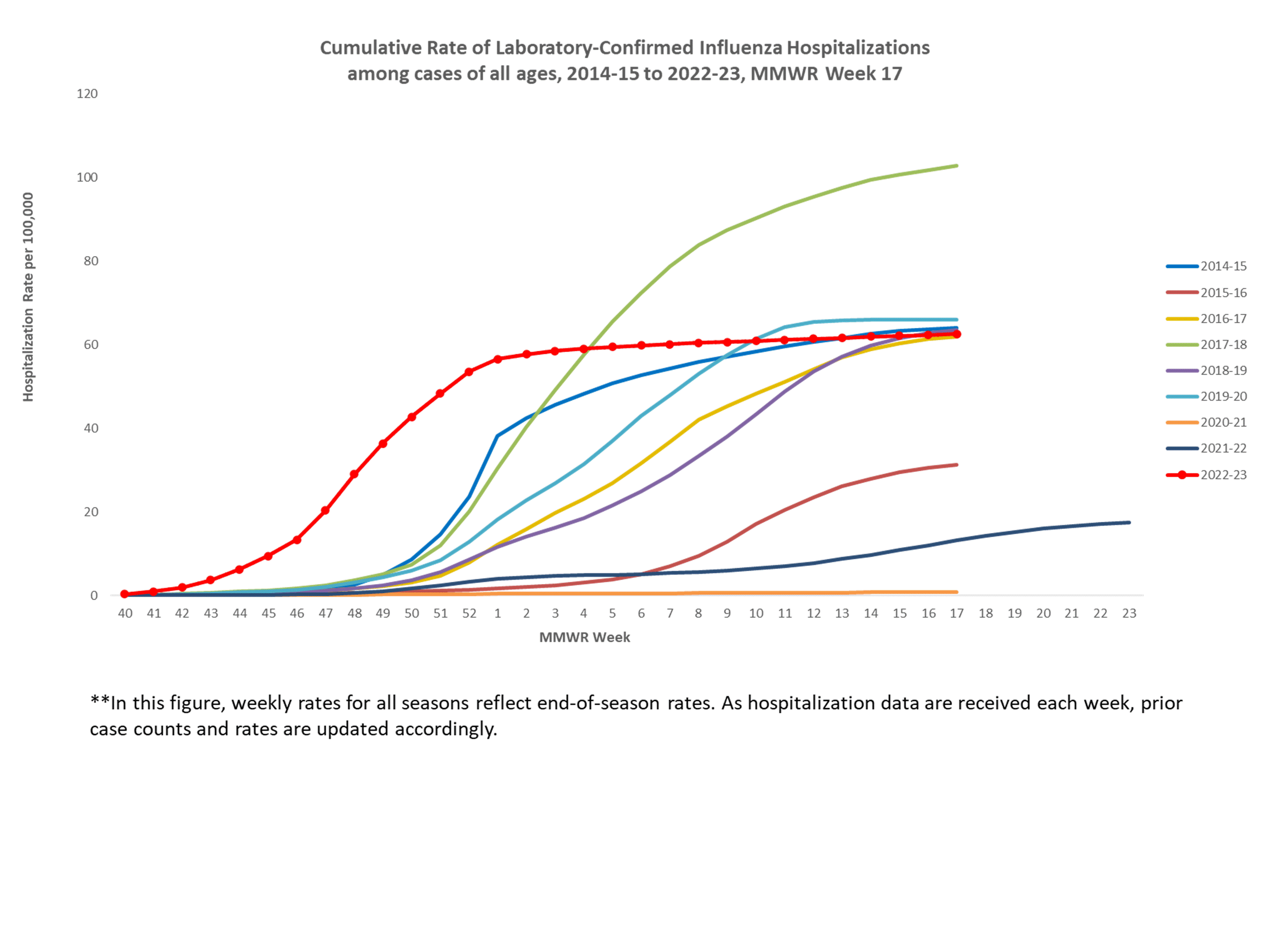 Selected underlying medical conditions in patients hospitalized with influenza, FluSurv-Net,  Season 2022-23