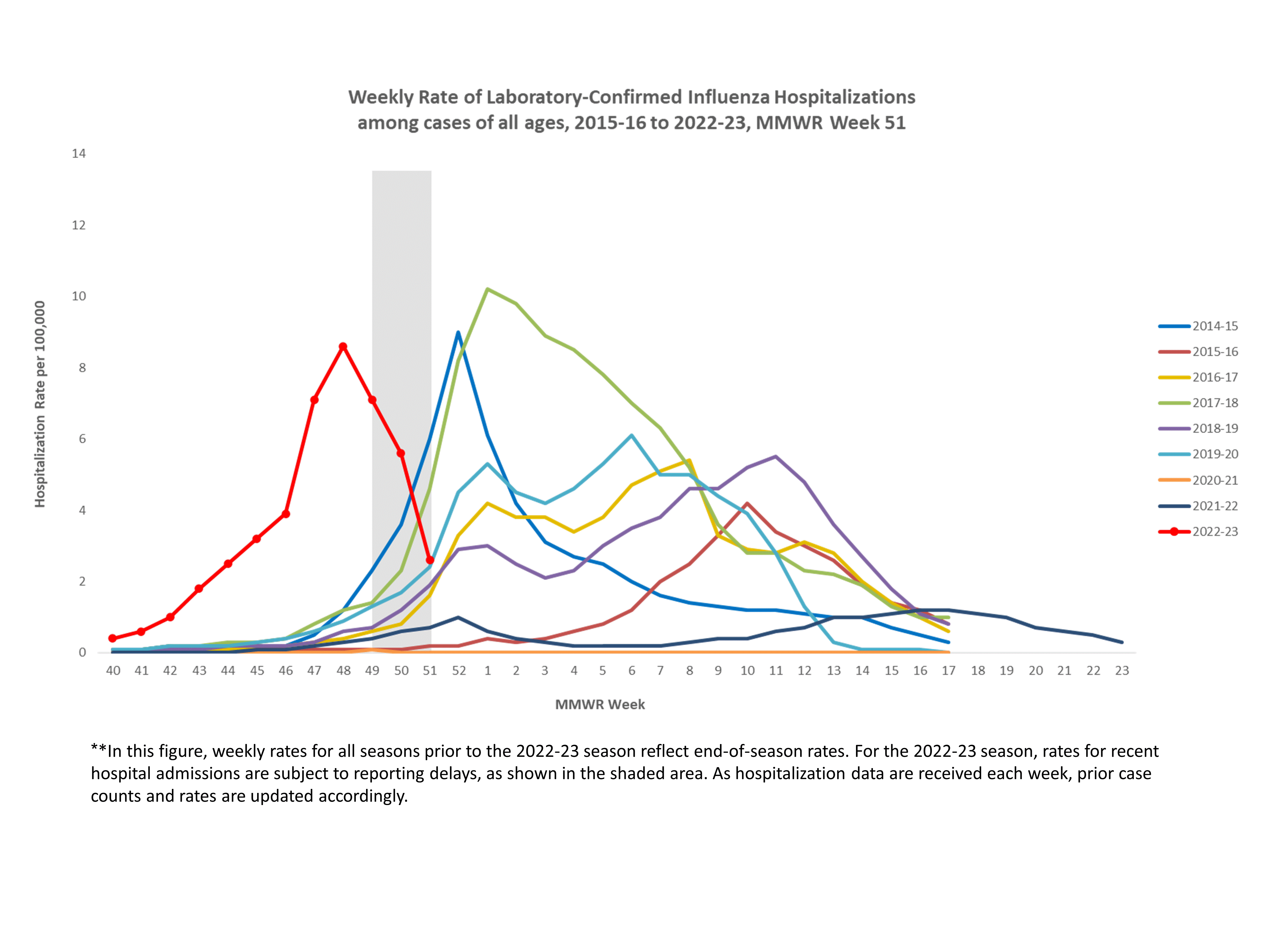 Selected underlying medical conditions in patients hospitalized with influenza, FluSurv-Net,  Season 2022-23