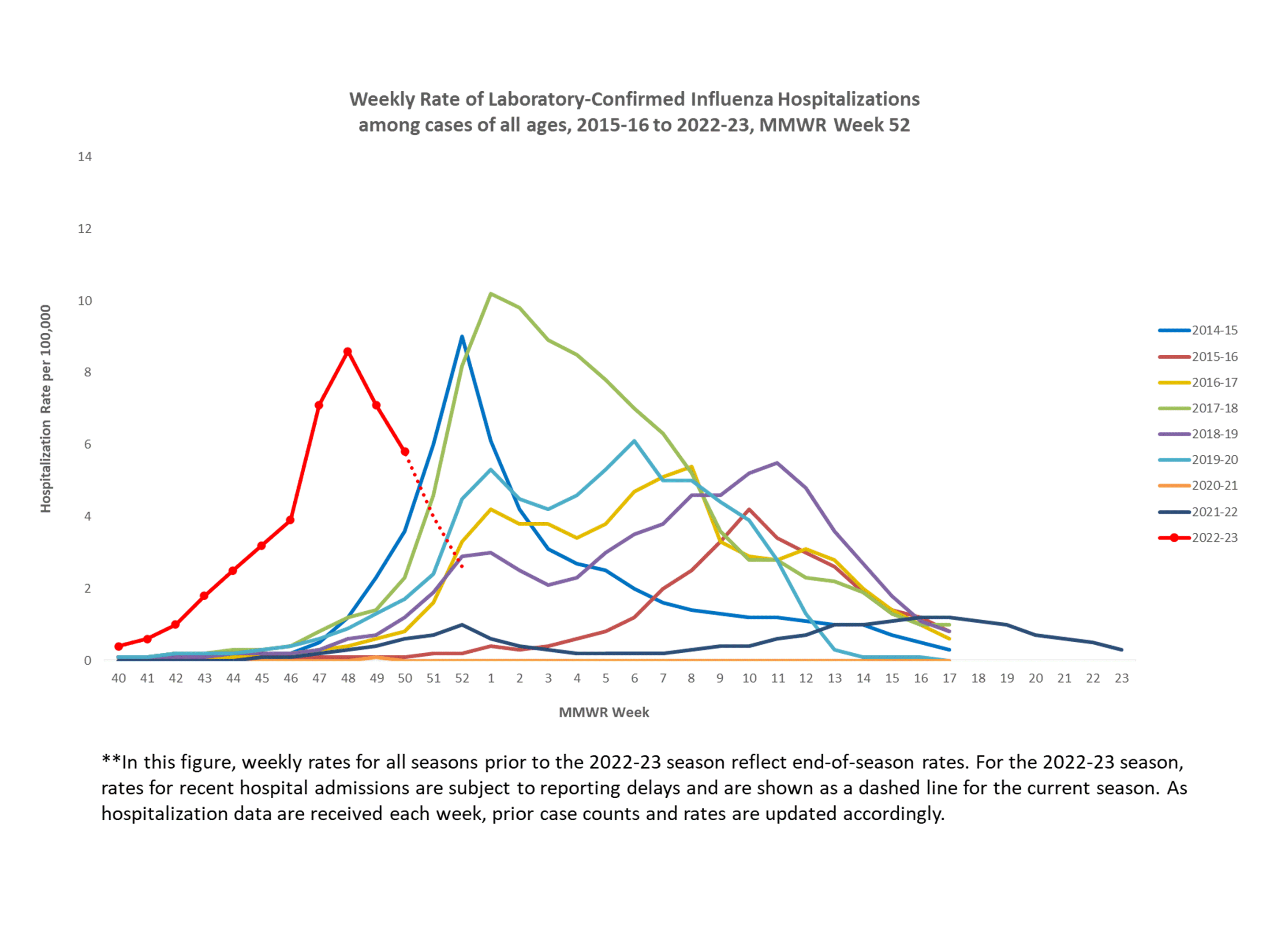 Selected underlying medical conditions in patients hospitalized with influenza, FluSurv-Net,  Season 2022-23