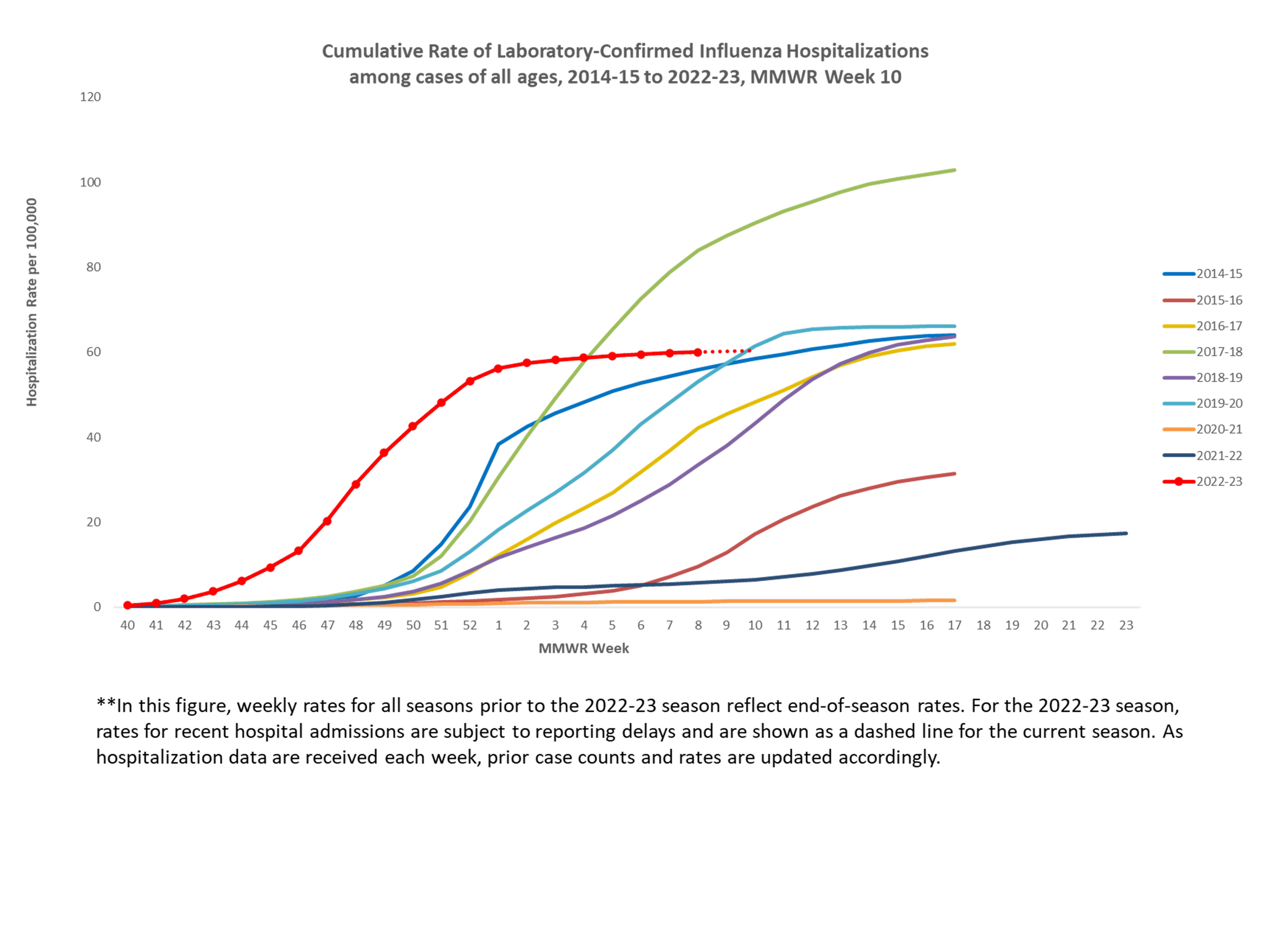 FluSurv-Net Laboratory Confirmed Cumulative Hospitalization Rates (per 100,000), Season 2022-23 Season