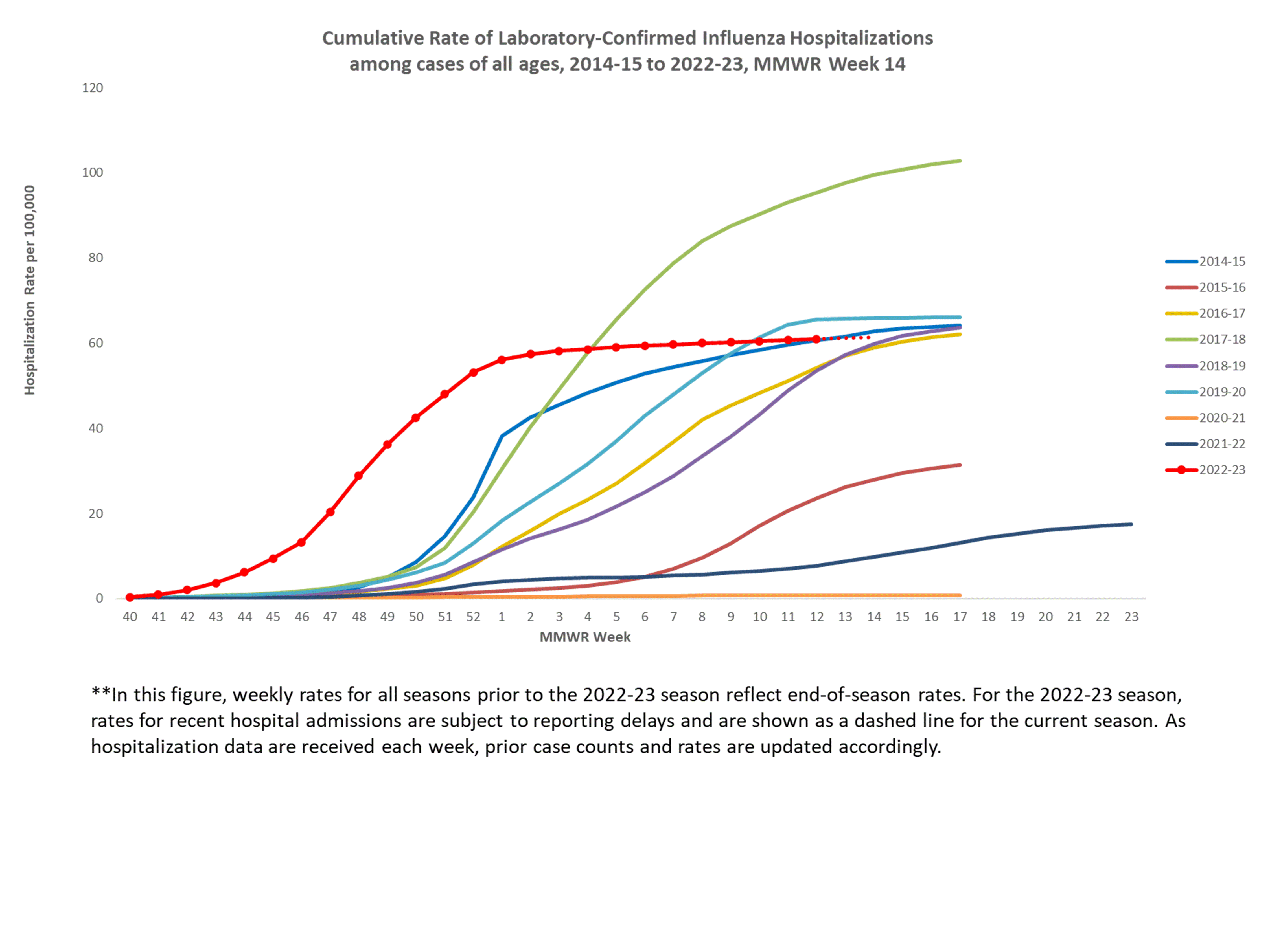FluSurv-Net Laboratory Confirmed Cumulative Hospitalization Rates (per 100,000), Season 2022-23 Season