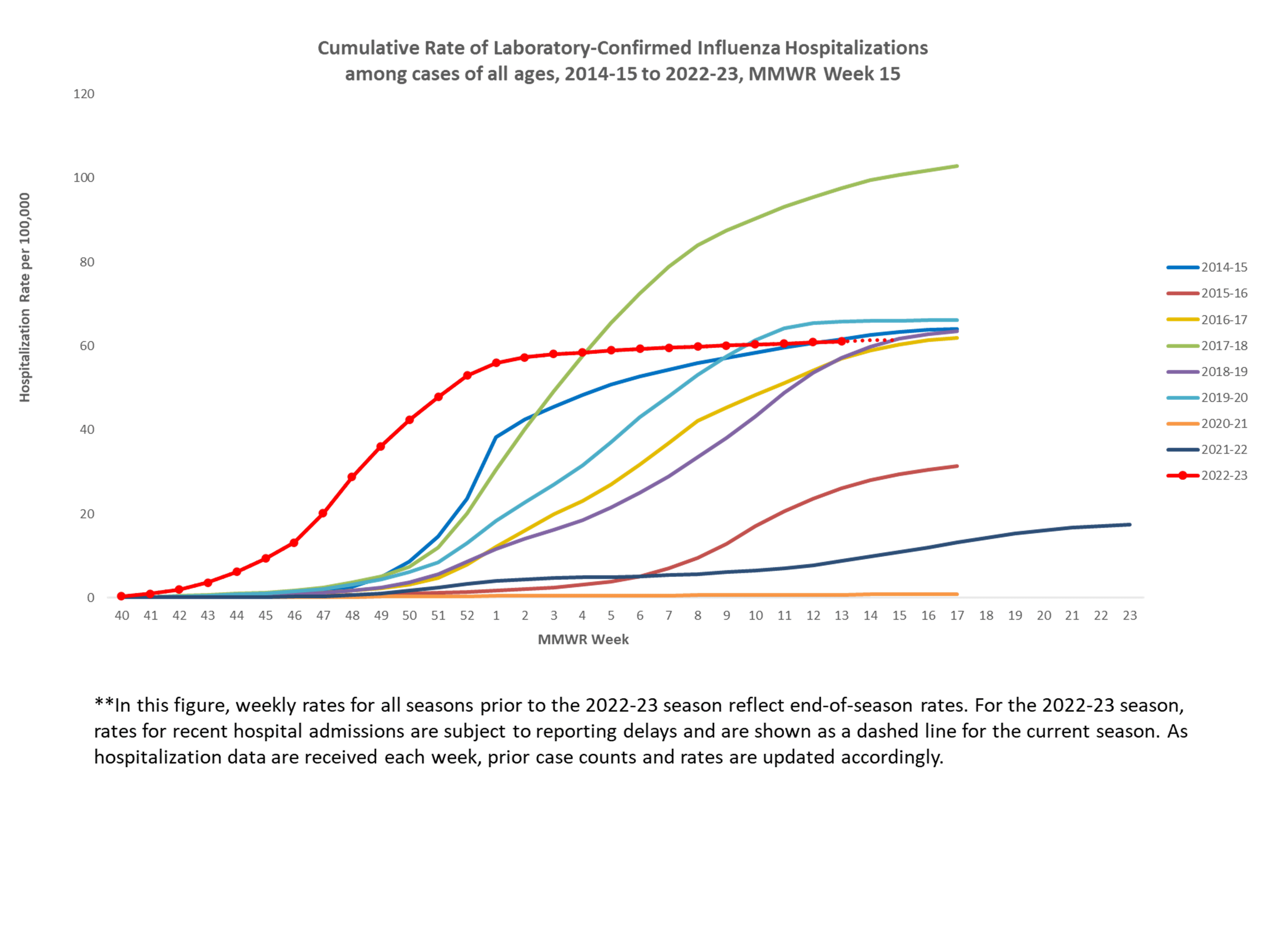 FluSurv-Net Laboratory Confirmed Cumulative Hospitalization Rates (per 100,000), Season 2022-23 Season