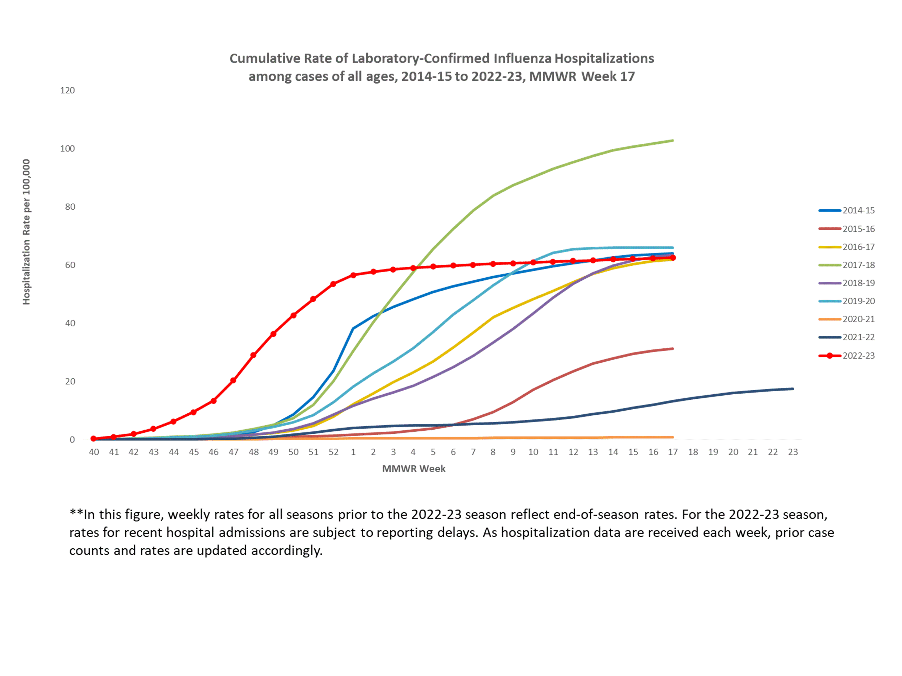 FluSurv-Net Laboratory Confirmed Cumulative Hospitalization Rates (per 100,000), Season 2022-23 Season