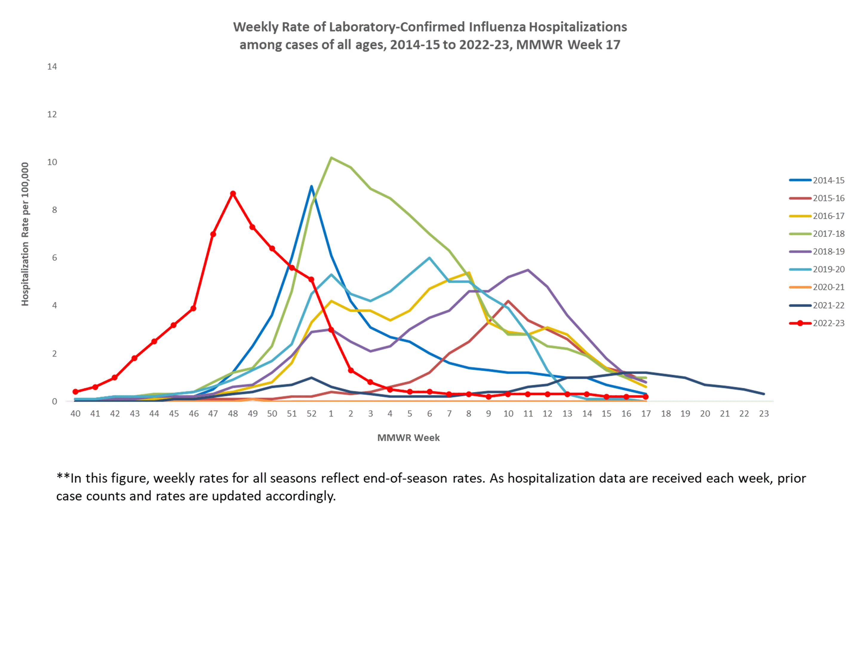 FluSurv-Net Laboratory Confirmed Cumulative Hospitalization Rates (per 100,000), Season 2022-23 Season