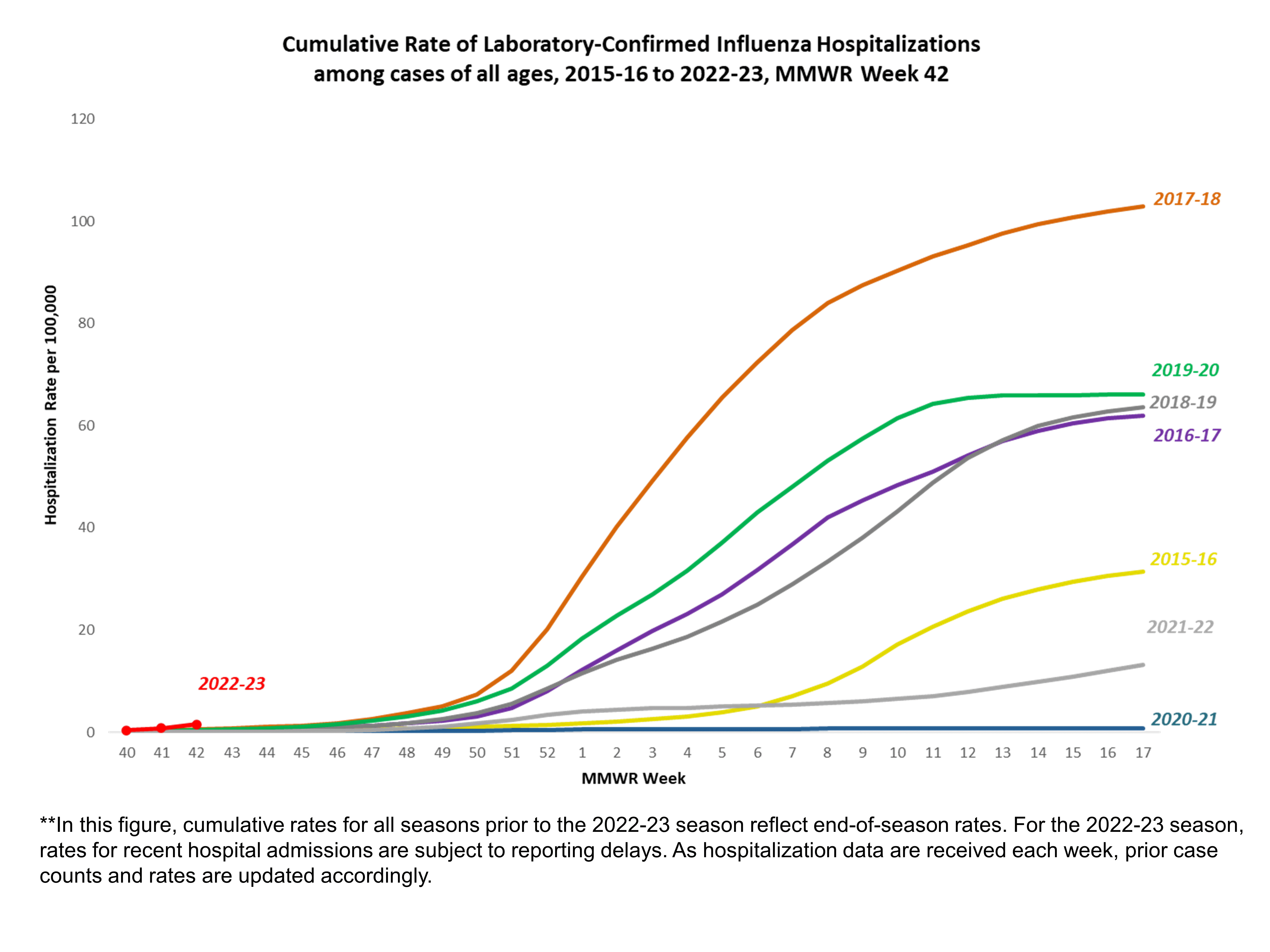 FluSurv-Net Laboratory Confirmed Cumulative Hospitalization Rates (per 100,000), Season 2022-23 Season