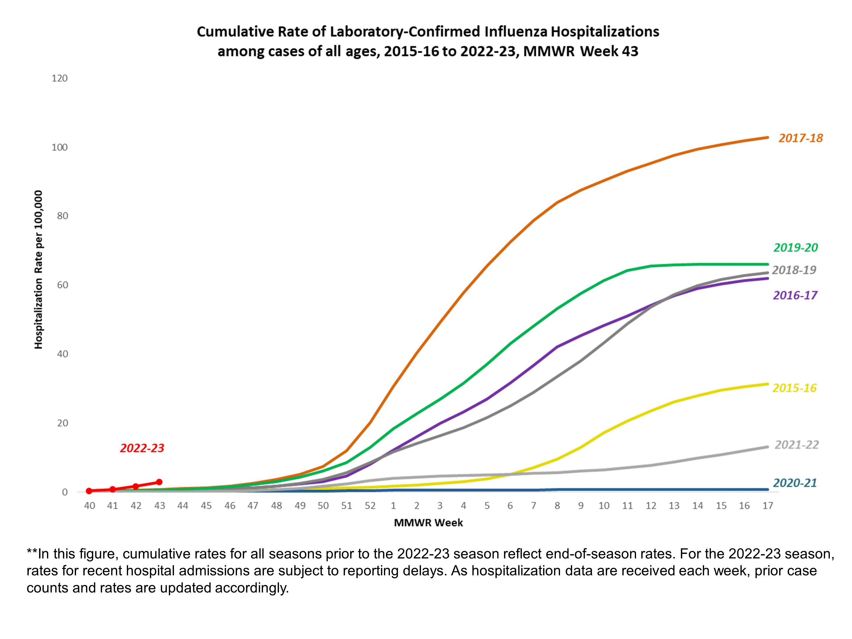 FluSurv-Net Laboratory Confirmed Cumulative Hospitalization Rates (per 100,000), Season 2022-23 Season