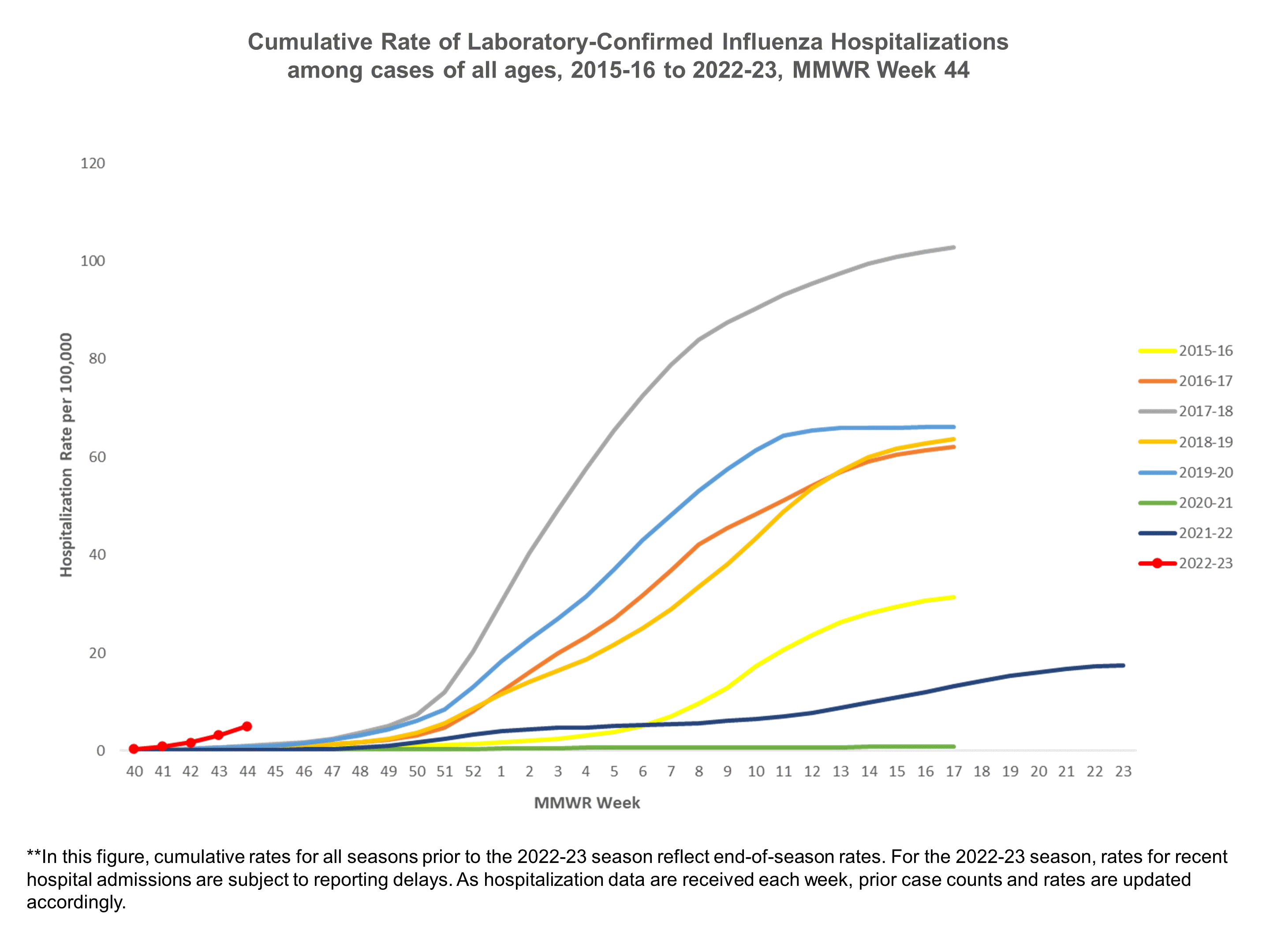 FluSurv-Net Laboratory Confirmed Cumulative Hospitalization Rates (per 100,000), Season 2022-23 Season