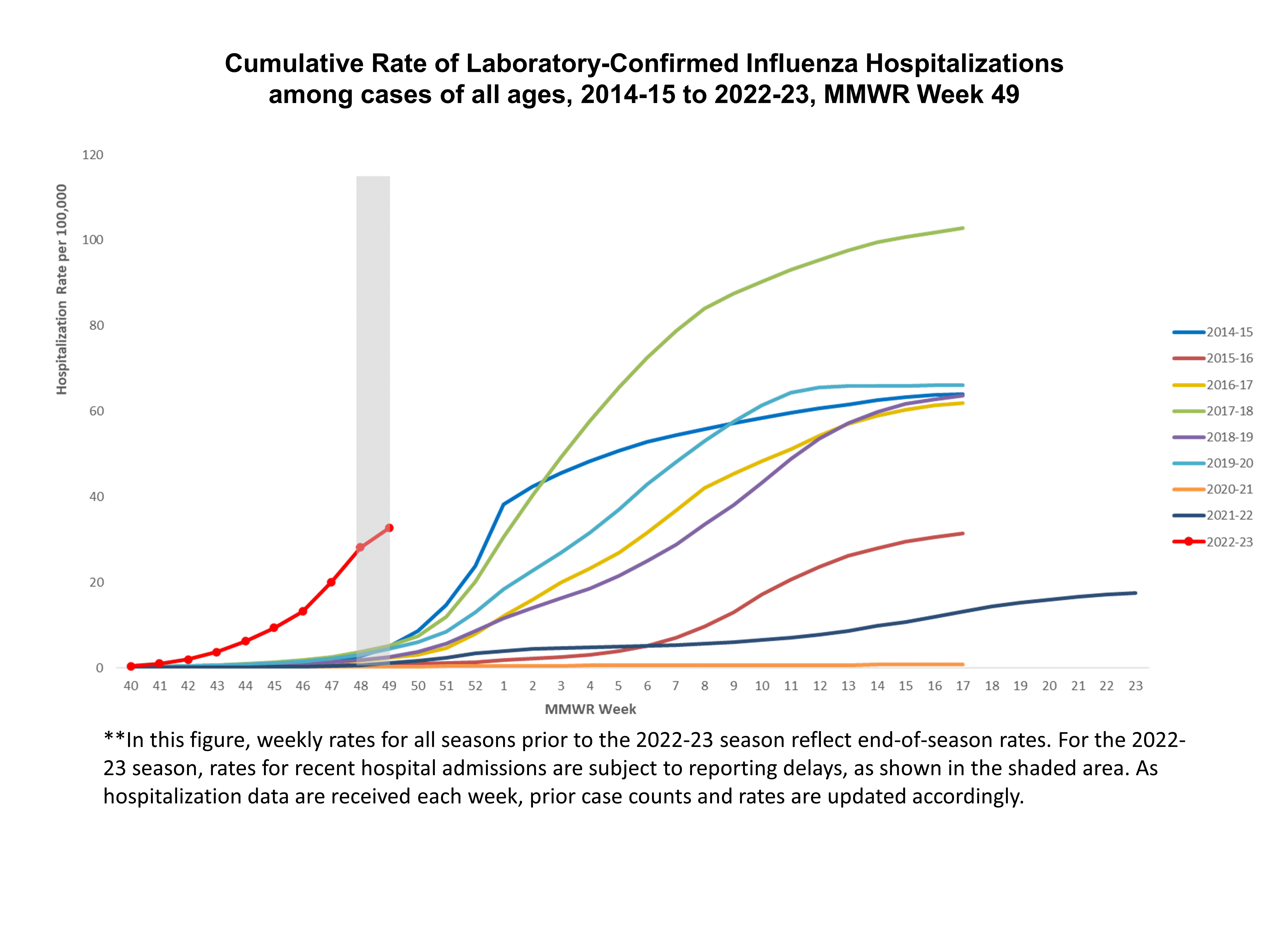 FluSurv-Net Laboratory Confirmed Cumulative Hospitalization Rates (per 100,000), Season 2022-23 Season