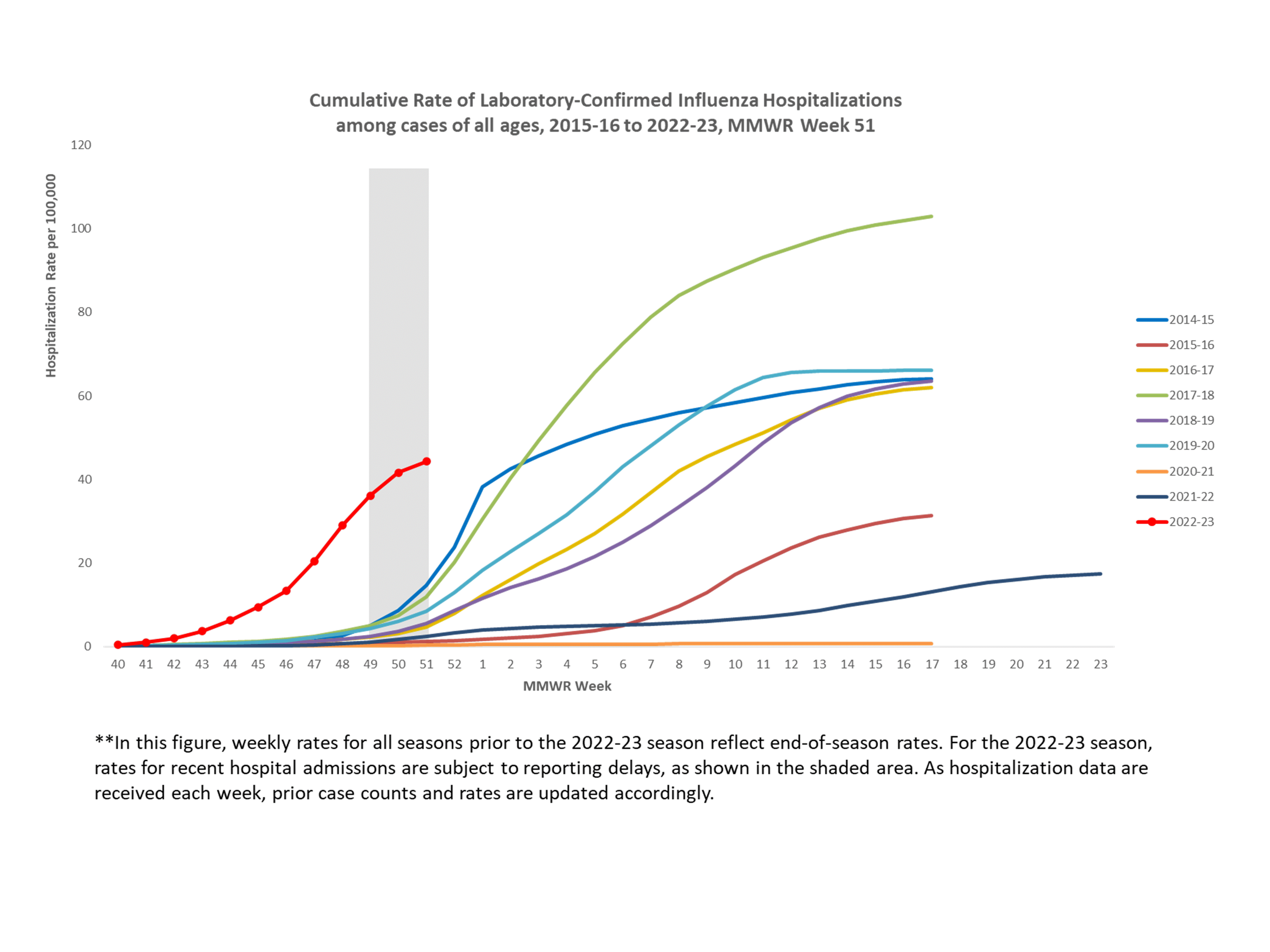 FluSurv-Net Laboratory Confirmed Cumulative Hospitalization Rates (per 100,000), Season 2022-23 Season