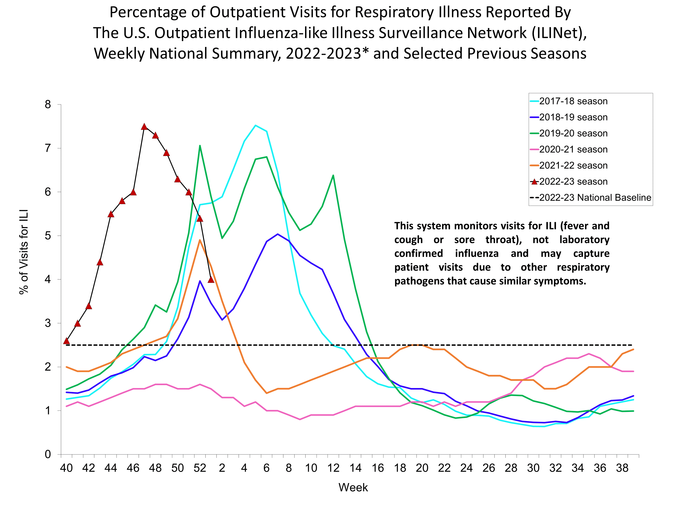 Percent of Visits for Influenza-like Illness (ILI) Reported by the U.S. Outpatient influenza-like Illness Network