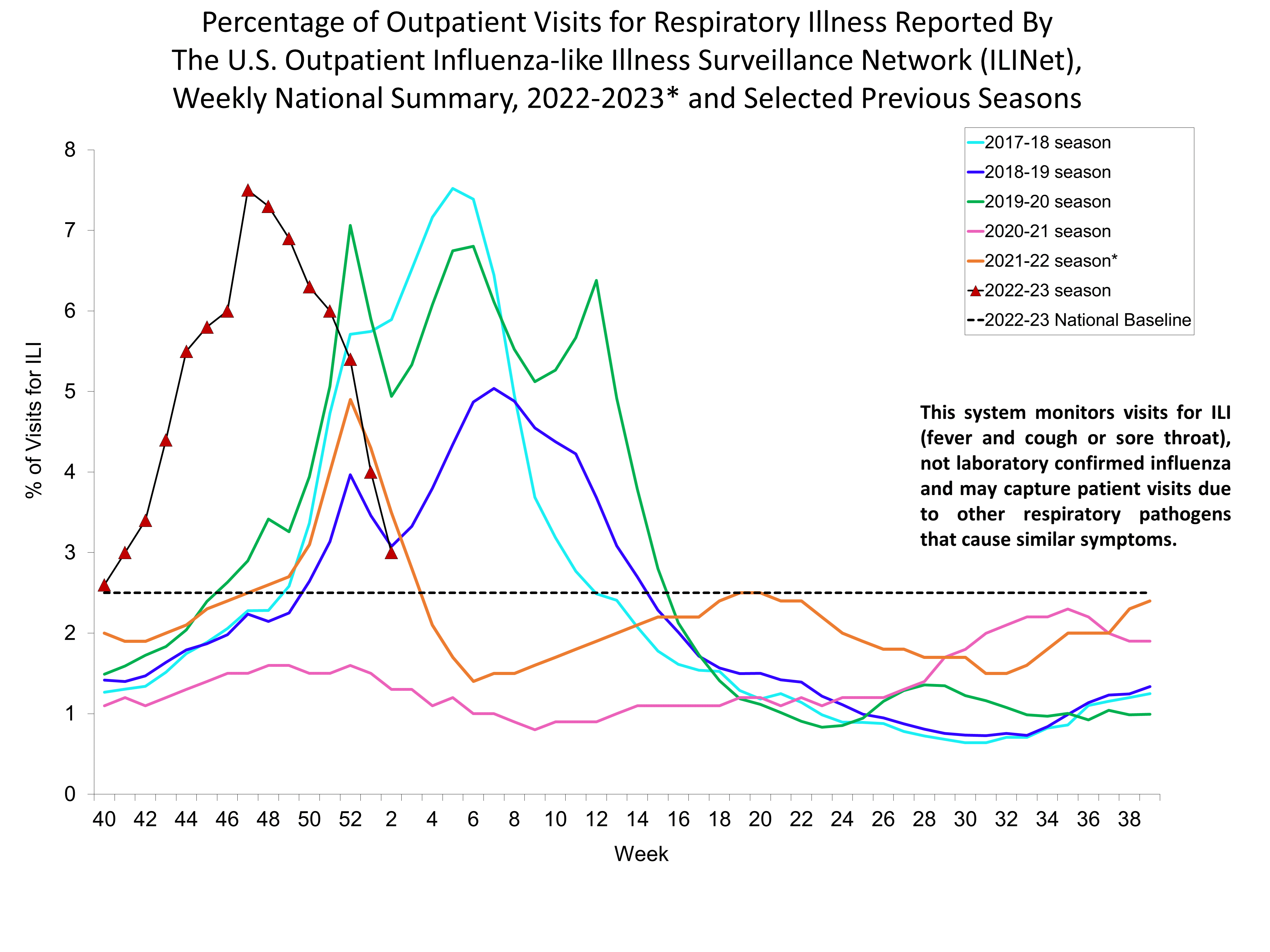 Percent of Visits for Influenza-like Illness (ILI) Reported by the U.S. Outpatient influenza-like Illness Network