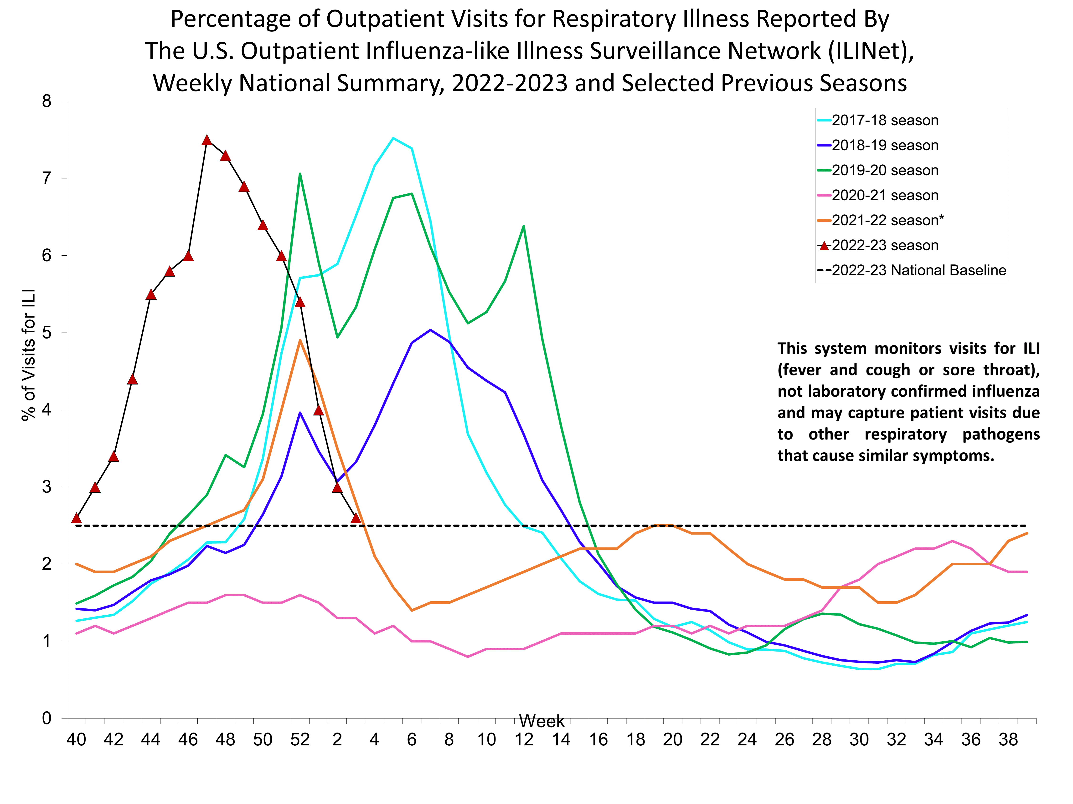 Percent of Visits for Influenza-like Illness (ILI) Reported by the U.S. Outpatient influenza-like Illness Network