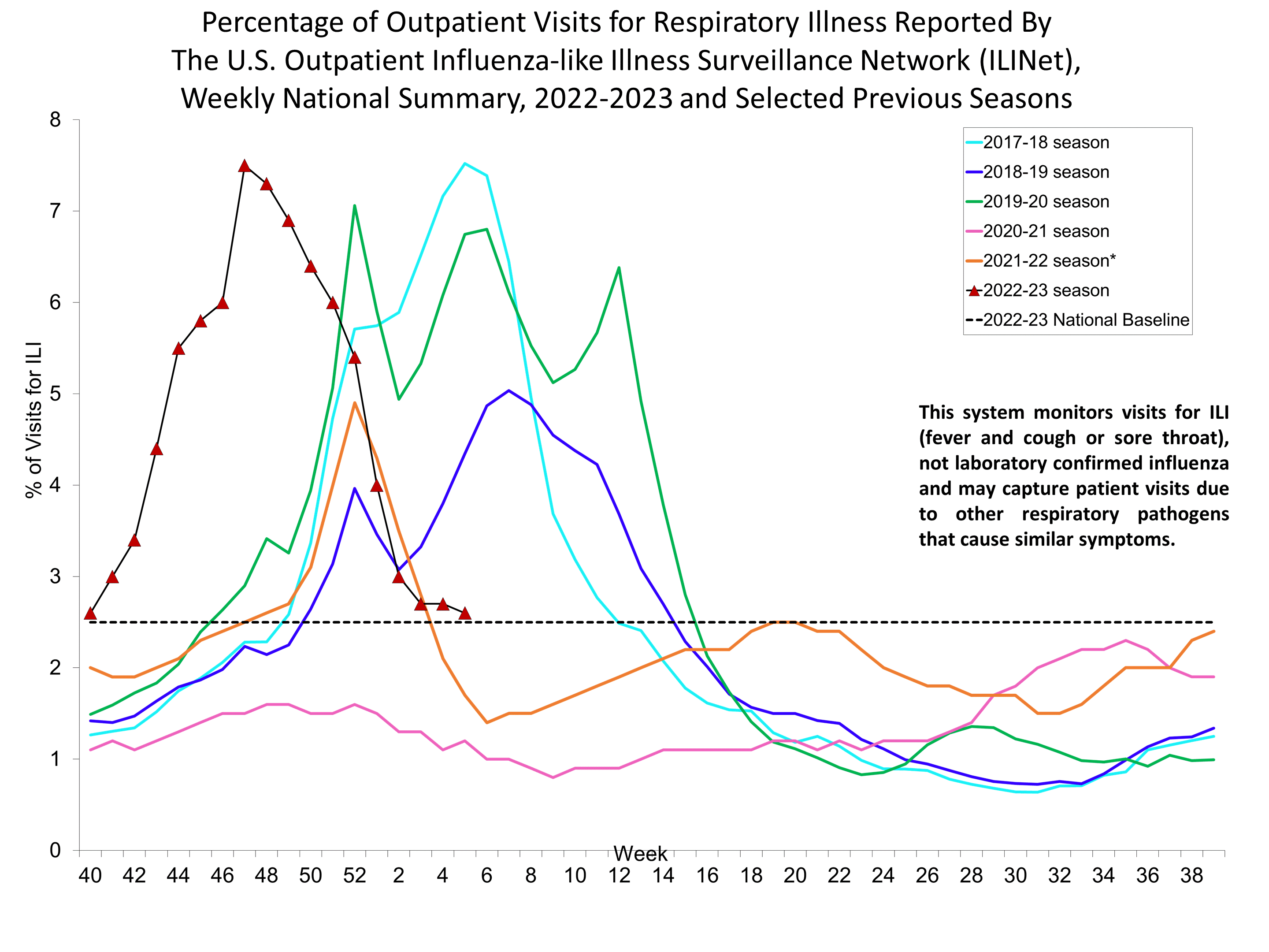 Percent of Visits for Influenza-like Illness (ILI) Reported by the U.S. Outpatient influenza-like Illness Network